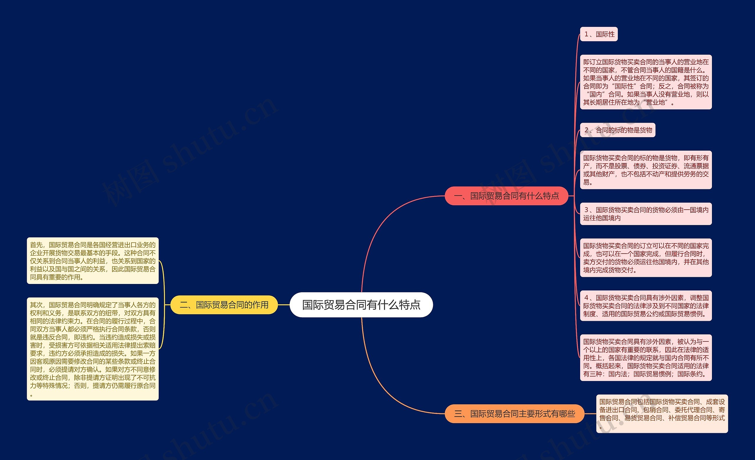 国际贸易合同有什么特点思维导图