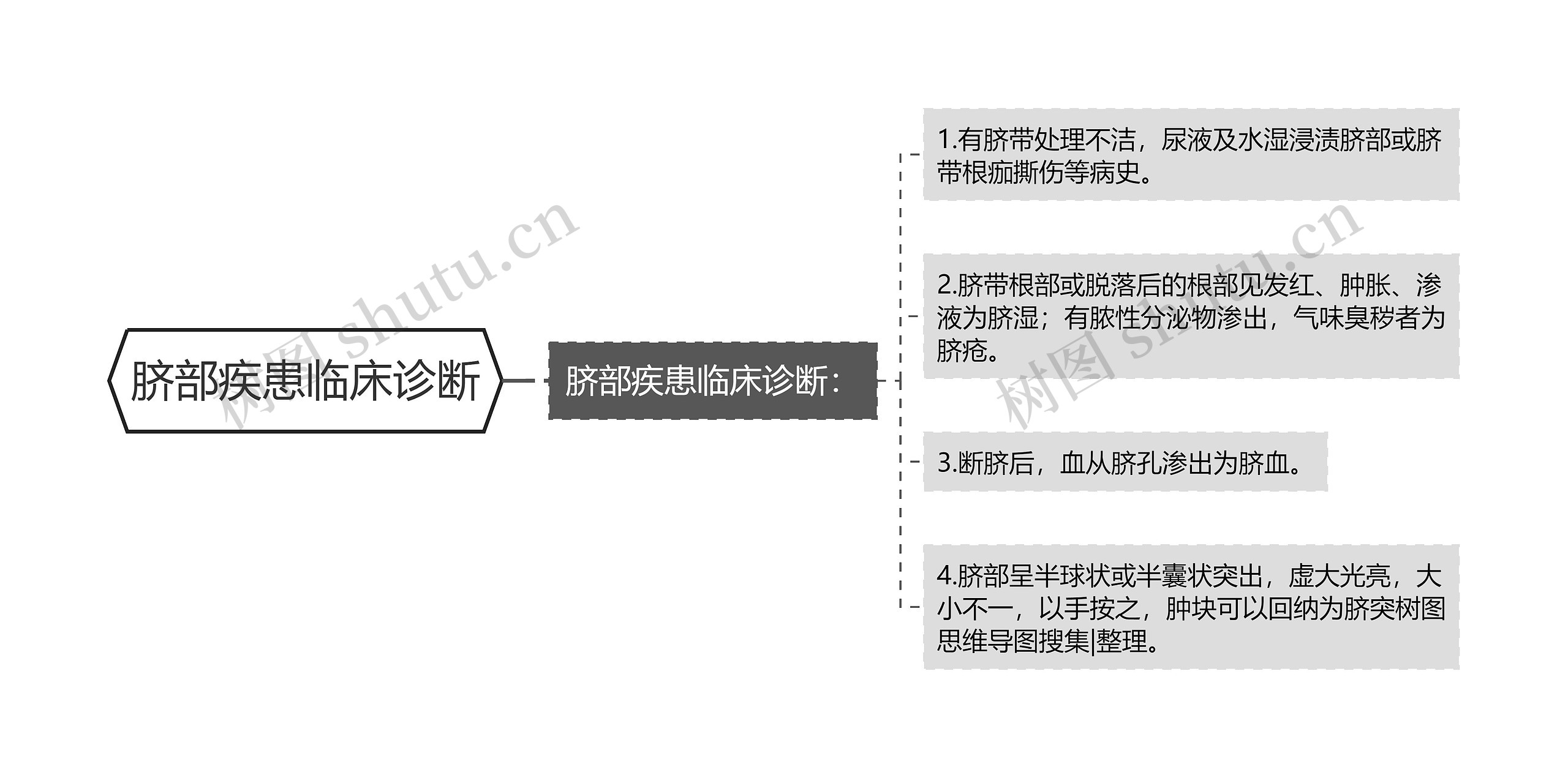 脐部疾患临床诊断思维导图