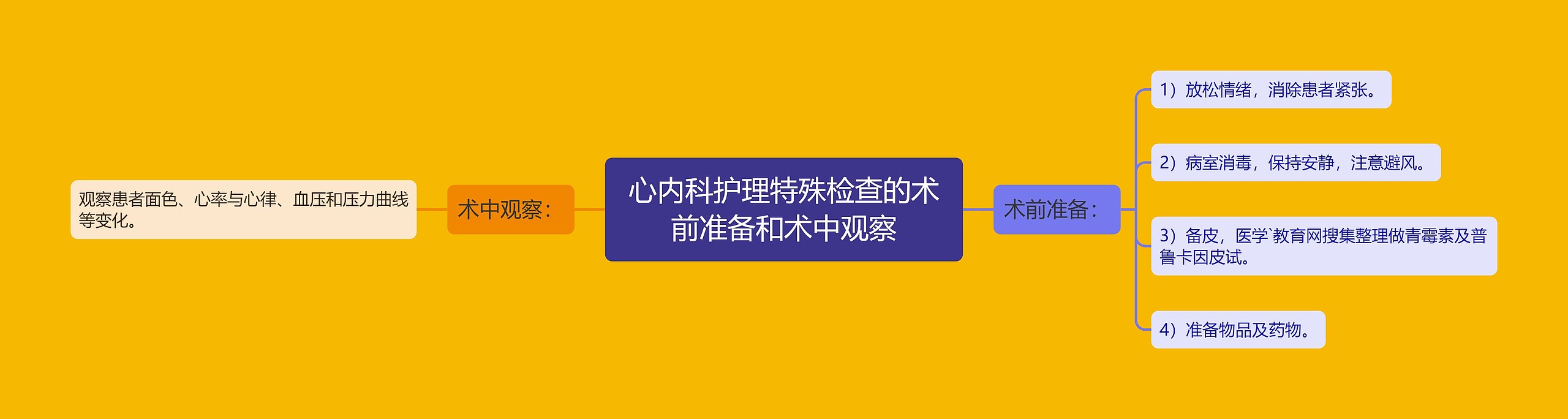 心内科护理特殊检查的术前准备和术中观察思维导图