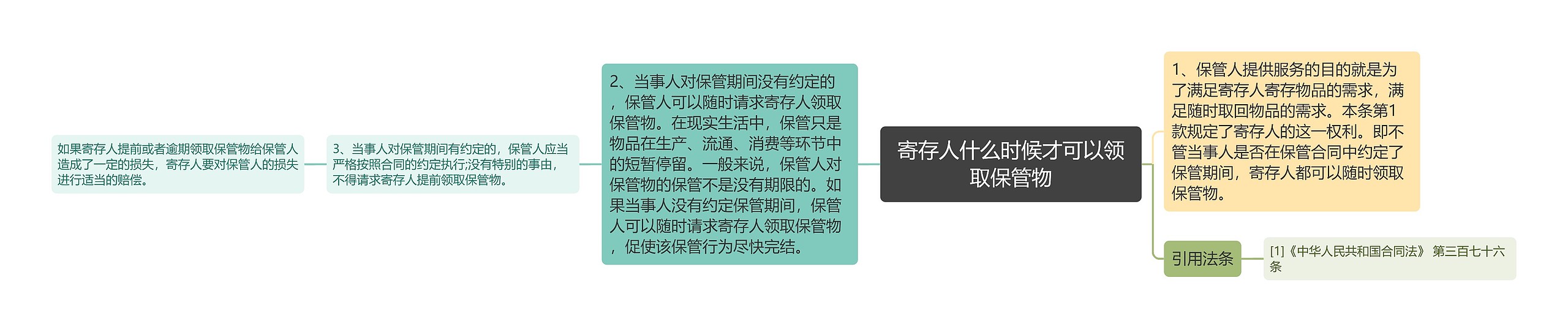 寄存人什么时候才可以领取保管物思维导图