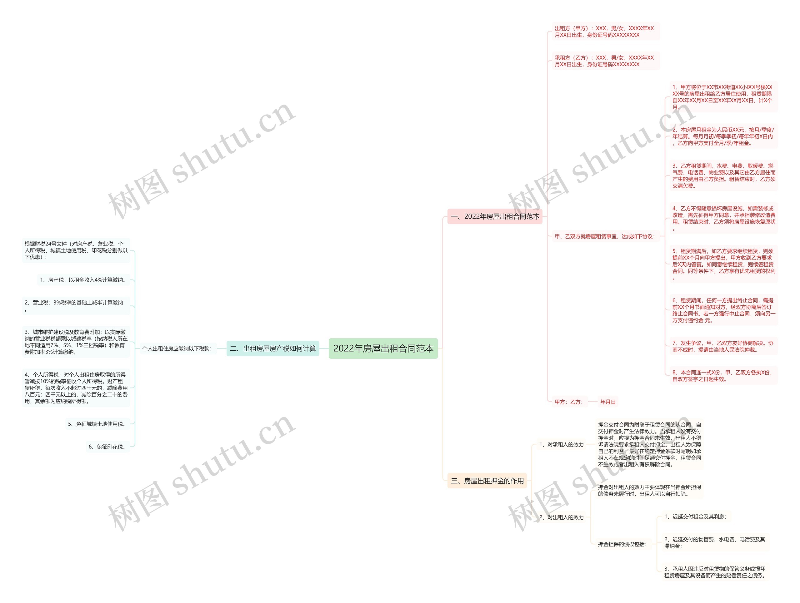 2022年房屋出租合同范本思维导图