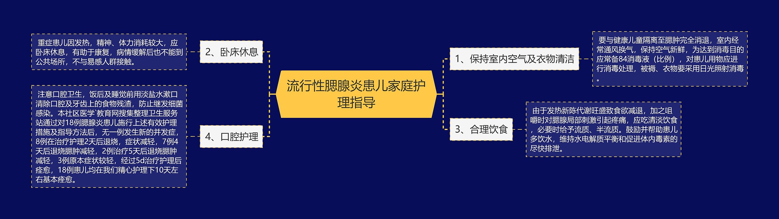 流行性腮腺炎患儿家庭护理指导思维导图