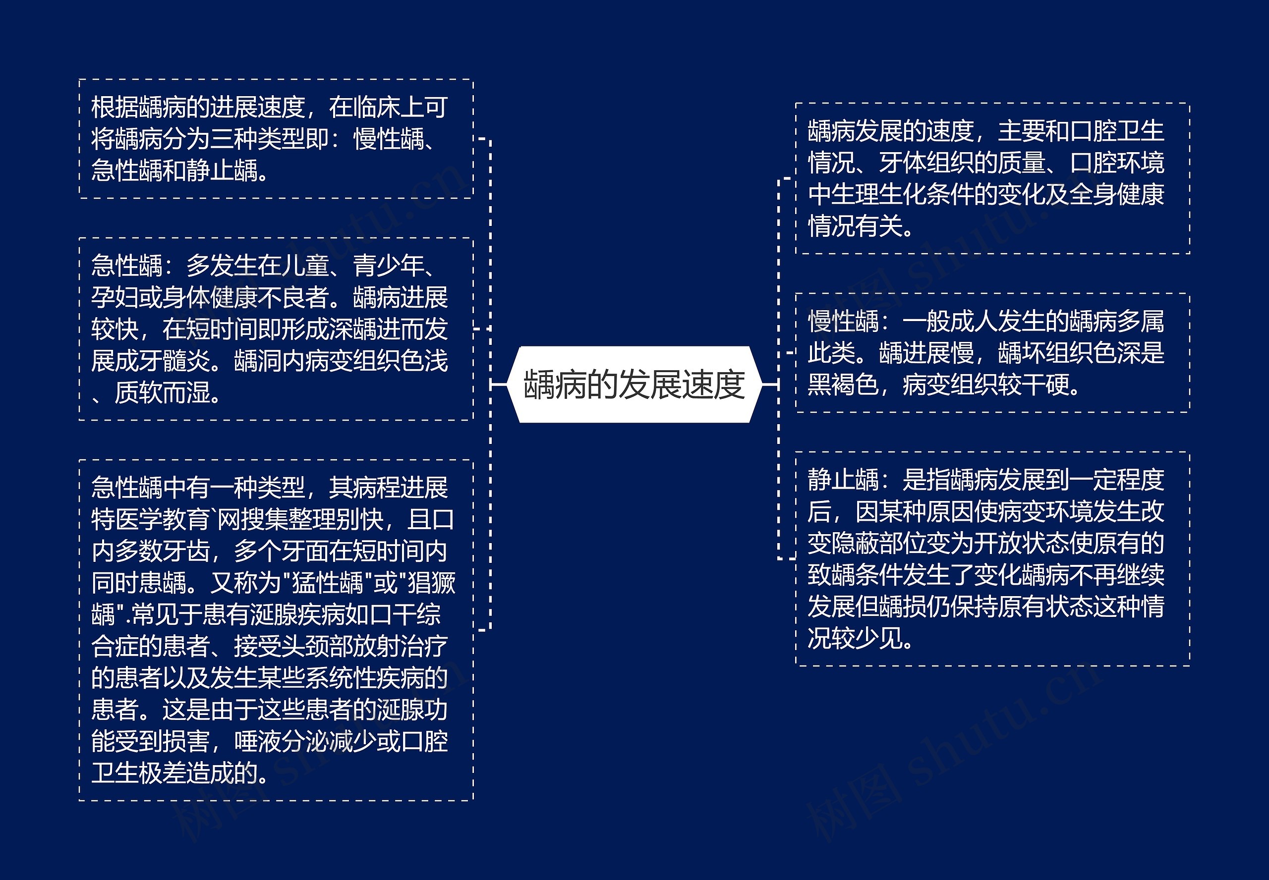 龋病的发展速度思维导图