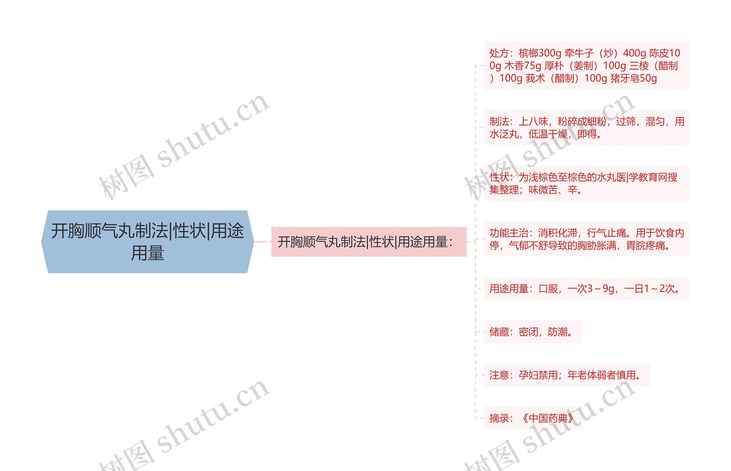 开胸顺气丸制法|性状|用途用量