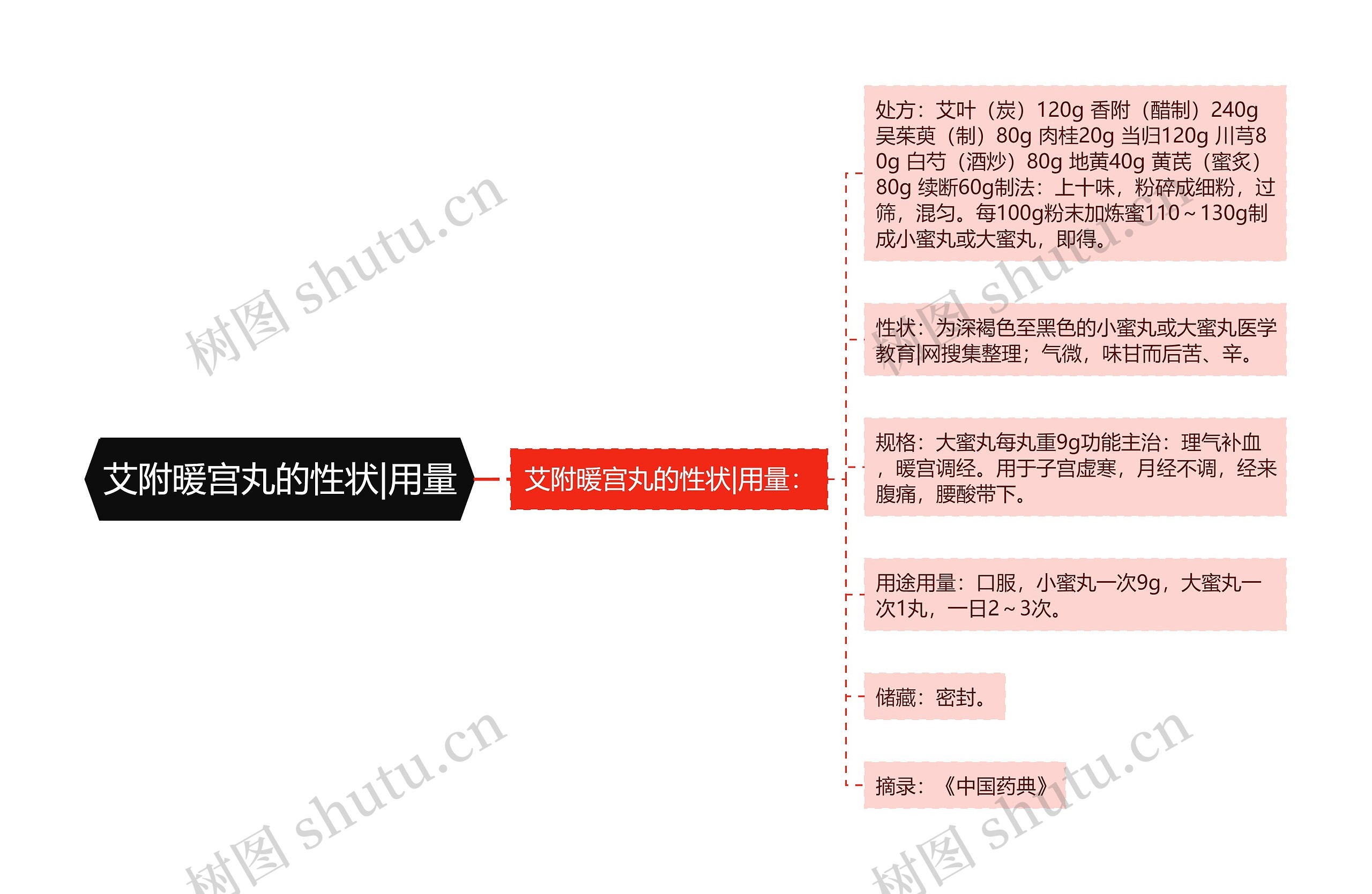 艾附暖宫丸的性状|用量