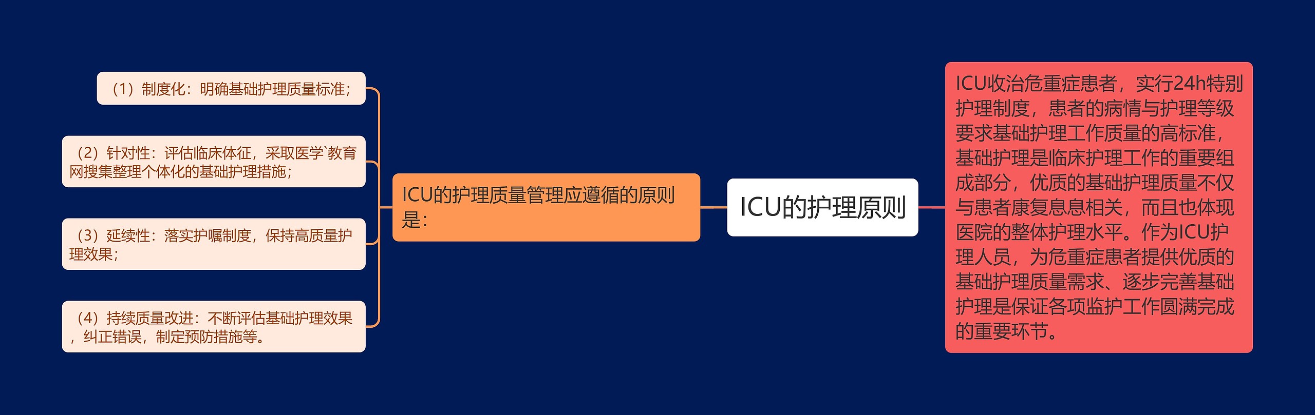 ICU的护理原则思维导图