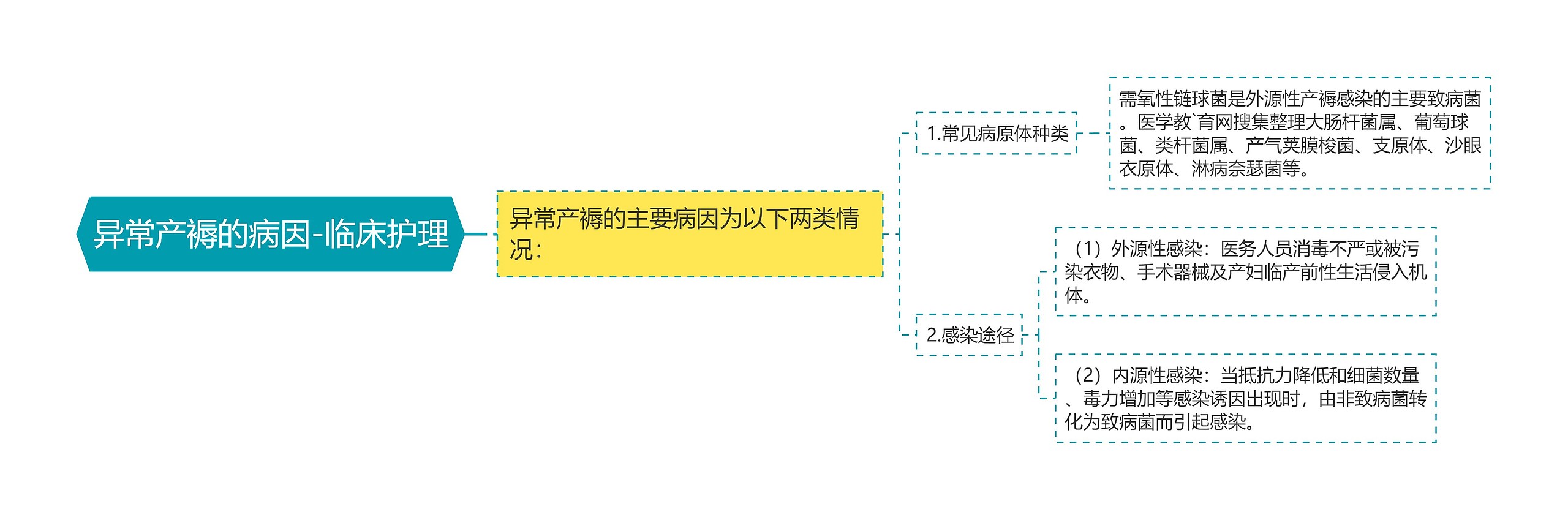 异常产褥的病因-临床护理