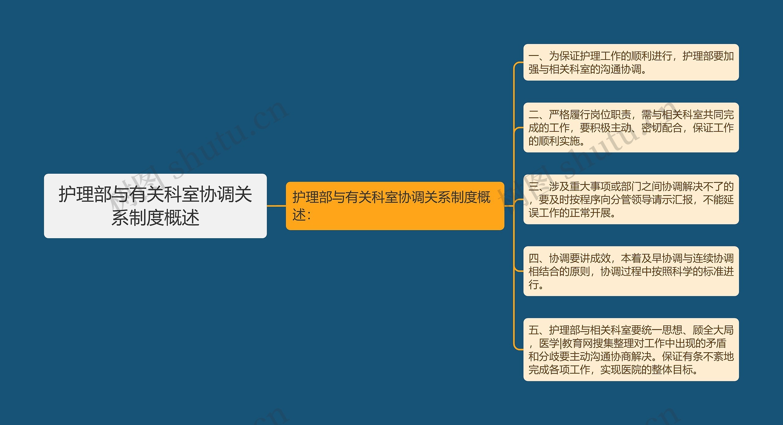 护理部与有关科室协调关系制度概述思维导图