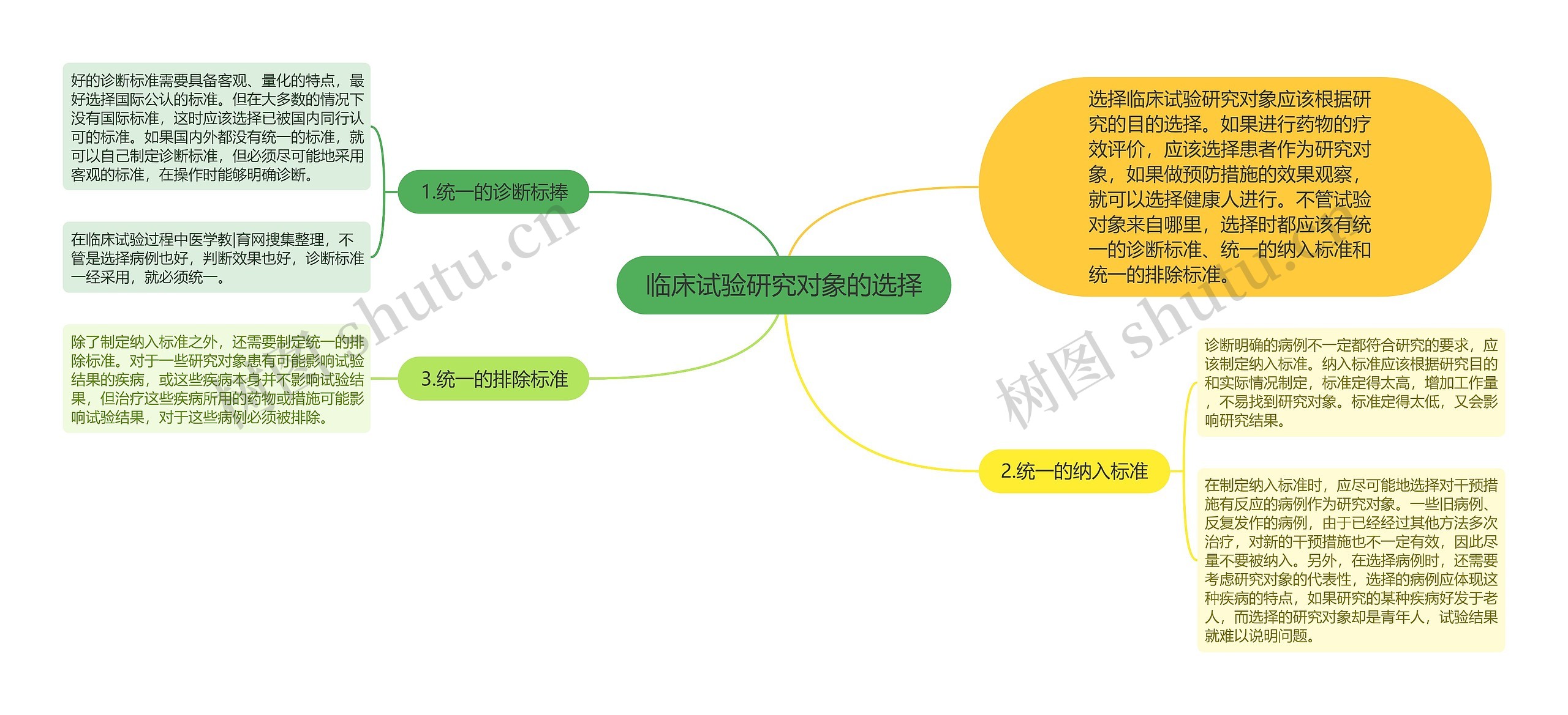 临床试验研究对象的选择思维导图