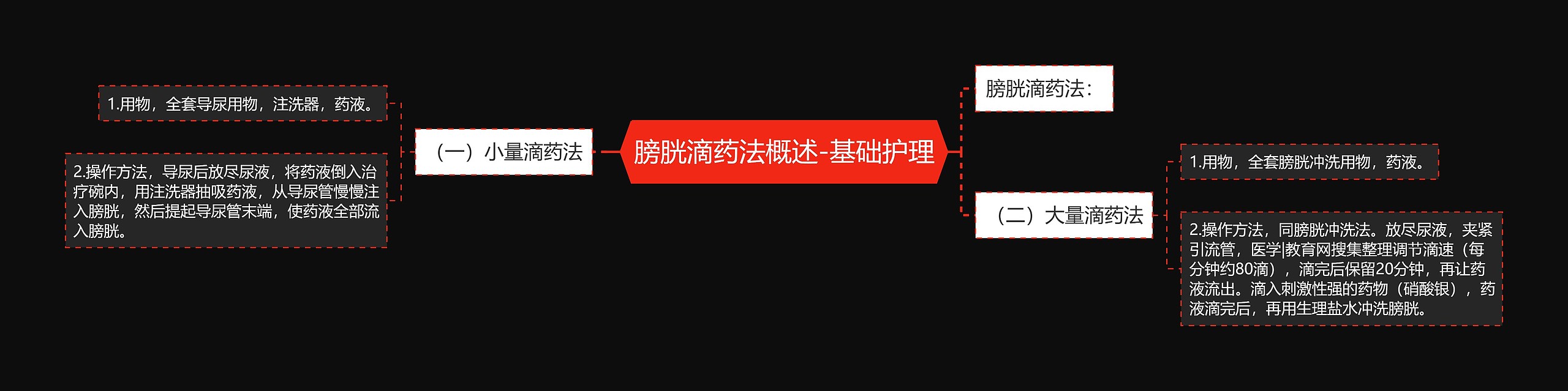膀胱滴药法概述-基础护理 膀胱滴药法概述-基础护理