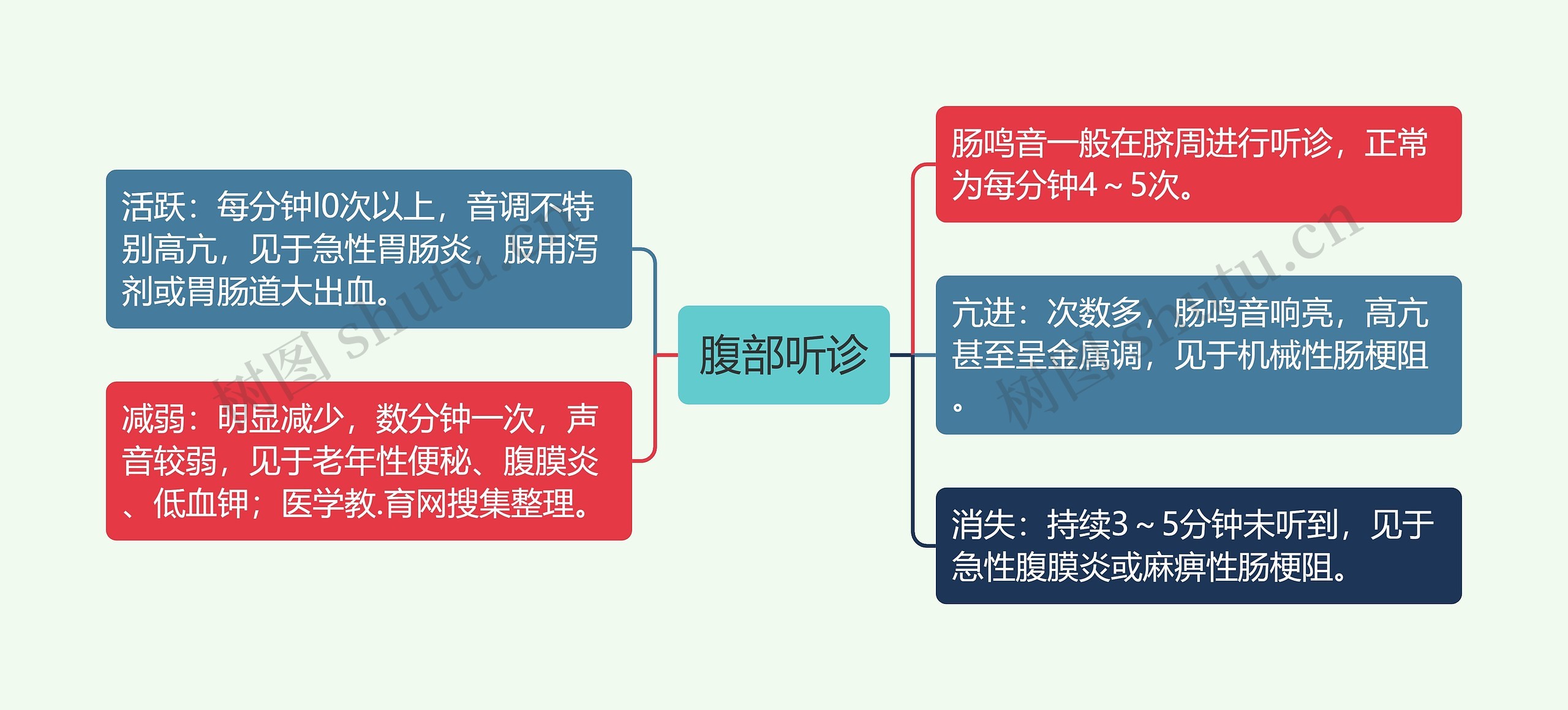 腹部听诊思维导图