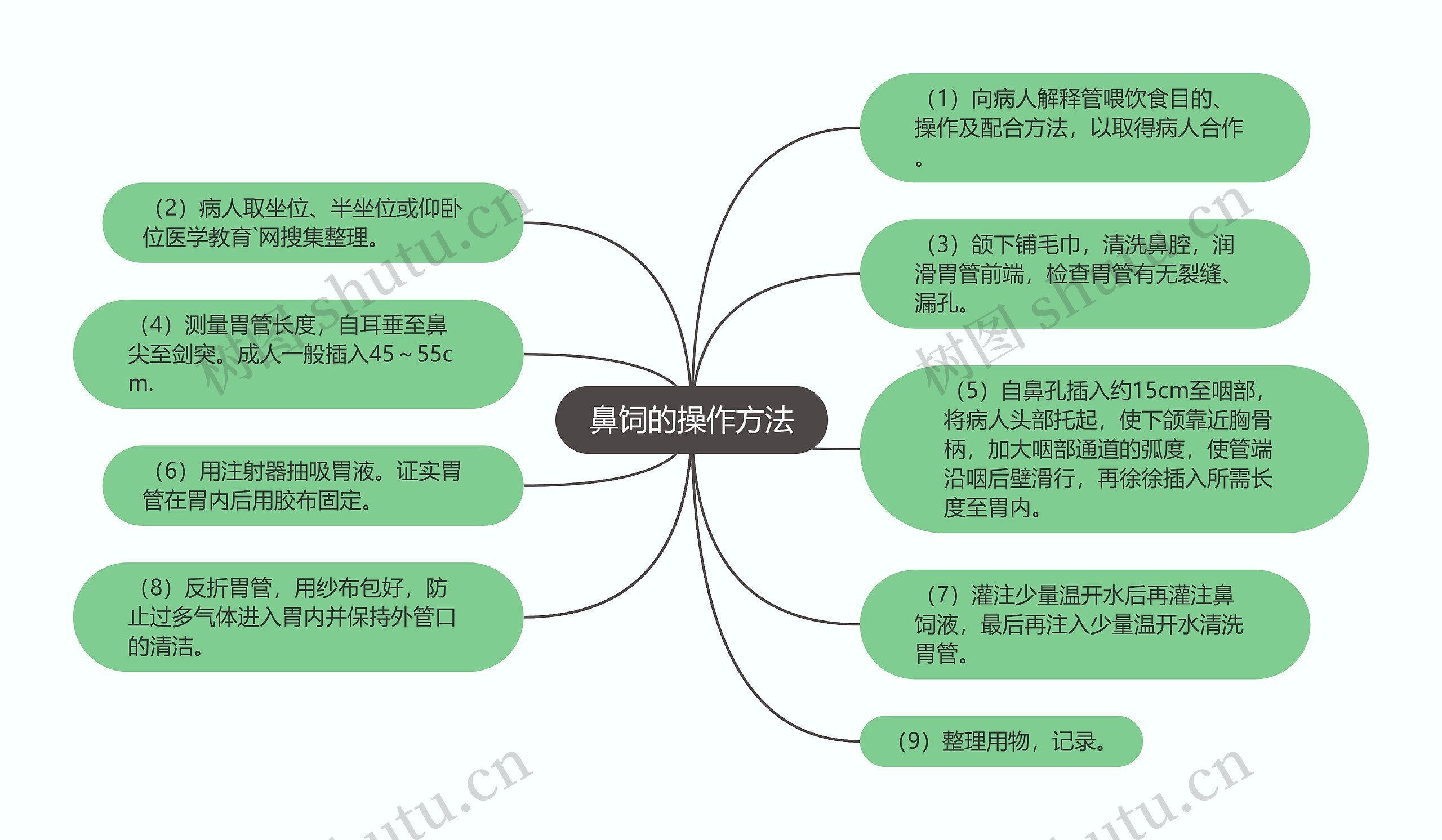 鼻饲的操作方法思维导图