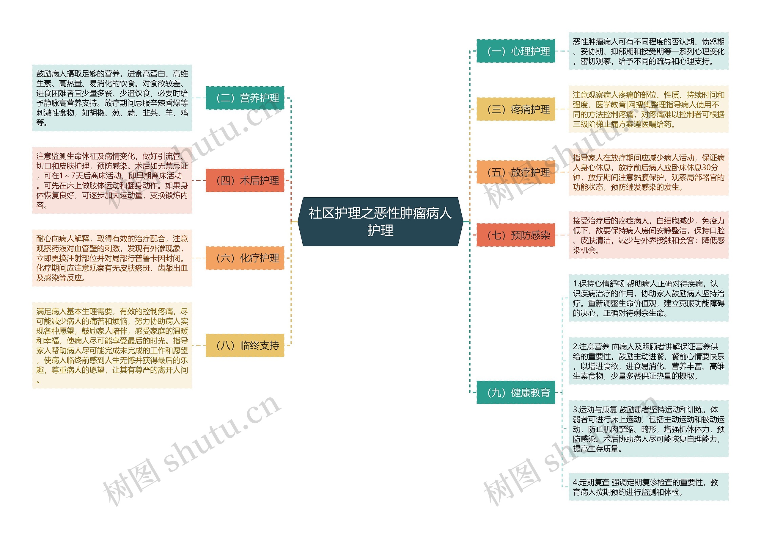 社区护理之恶性肿瘤病人护理思维导图