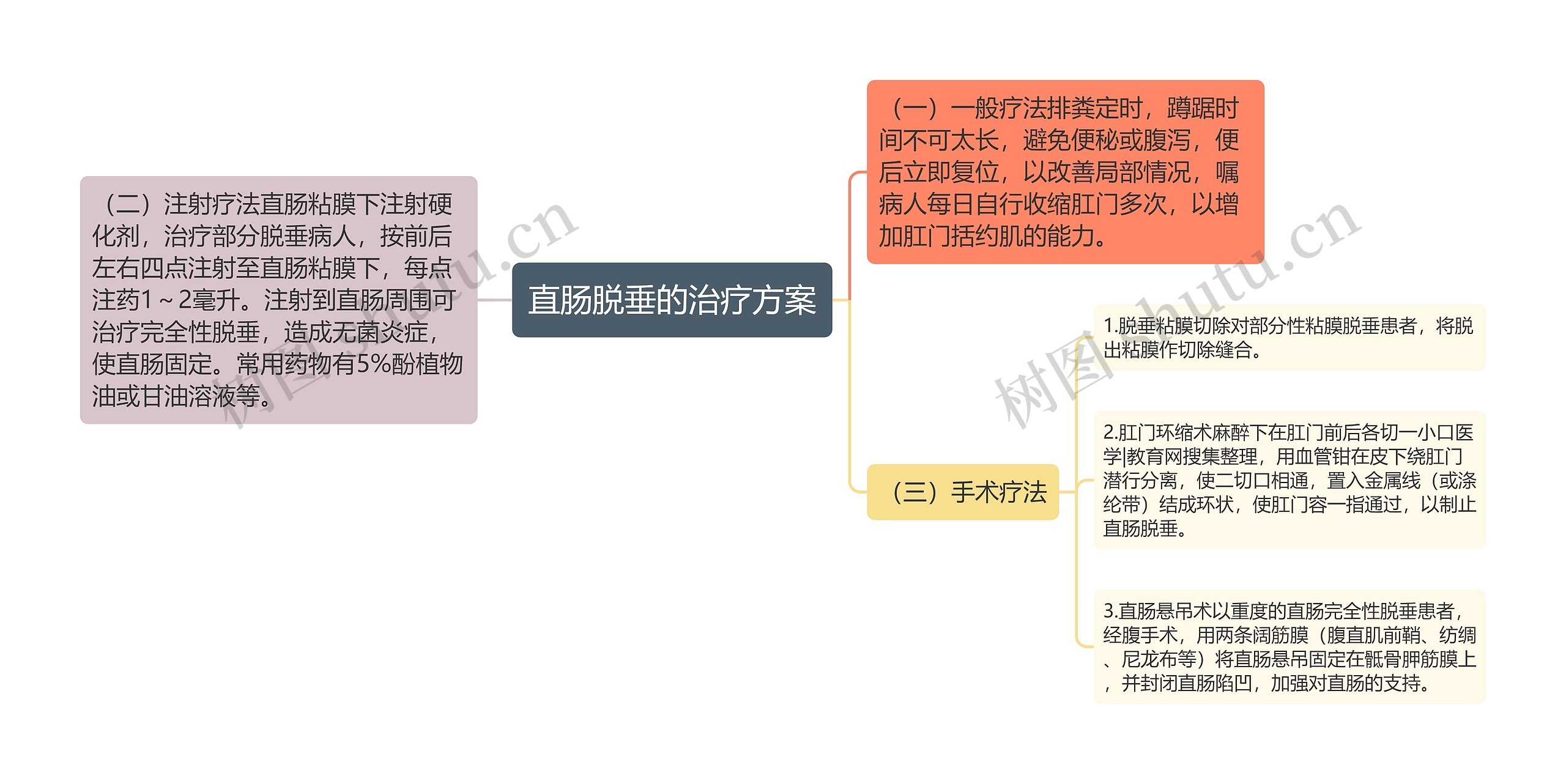 直肠脱垂的治疗方案思维导图