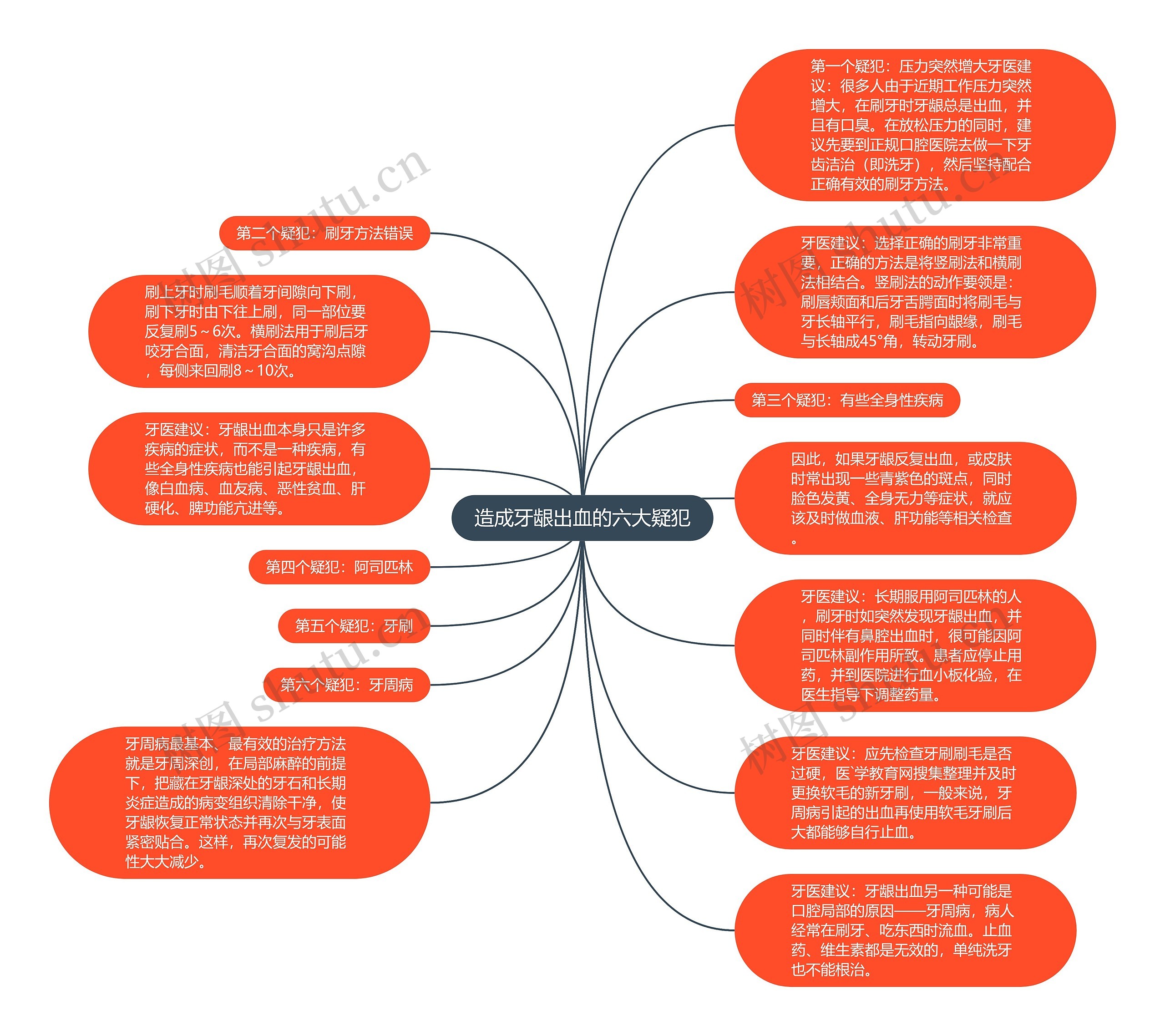 造成牙龈出血的六大疑犯思维导图