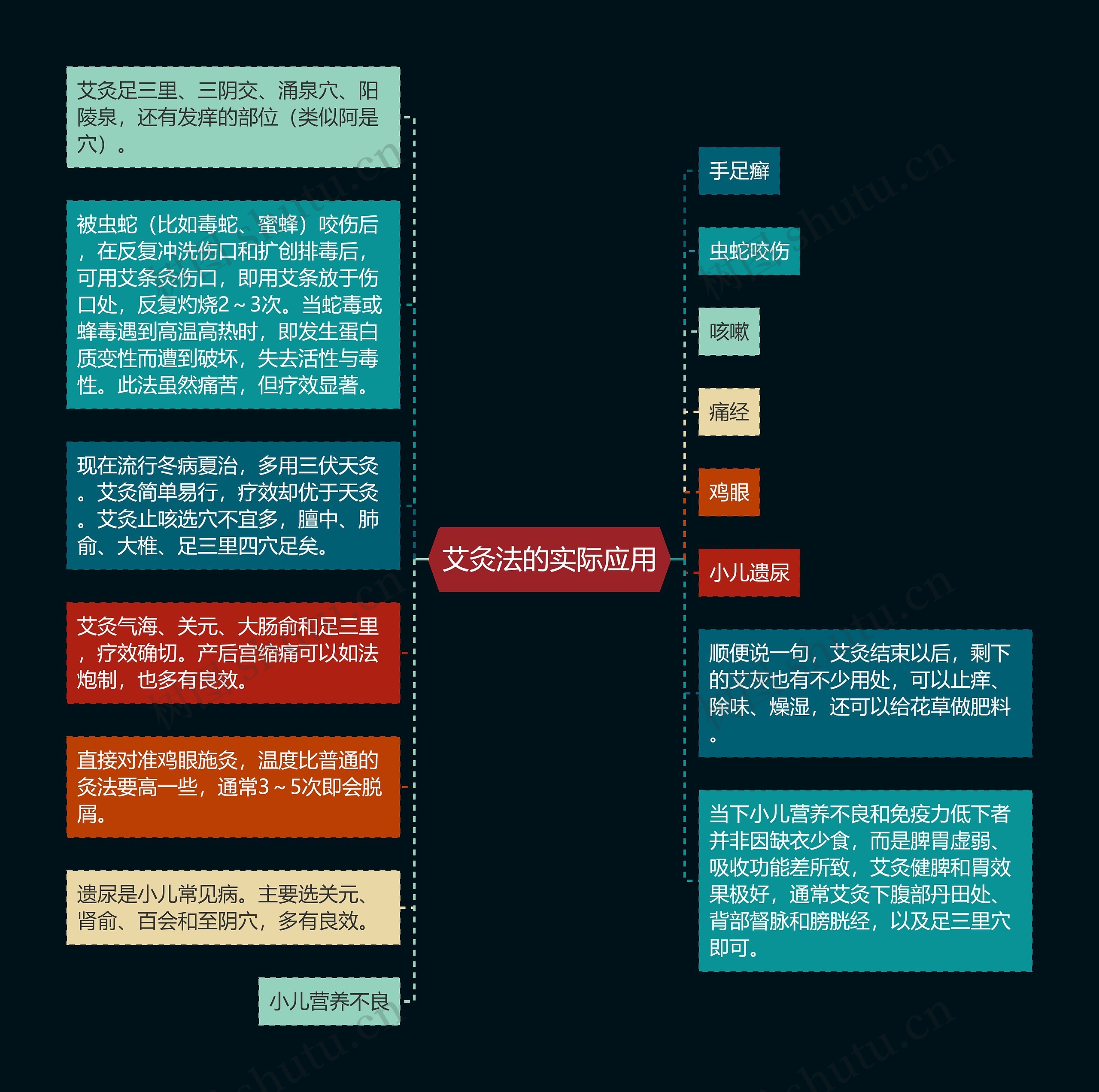 艾灸法的实际应用