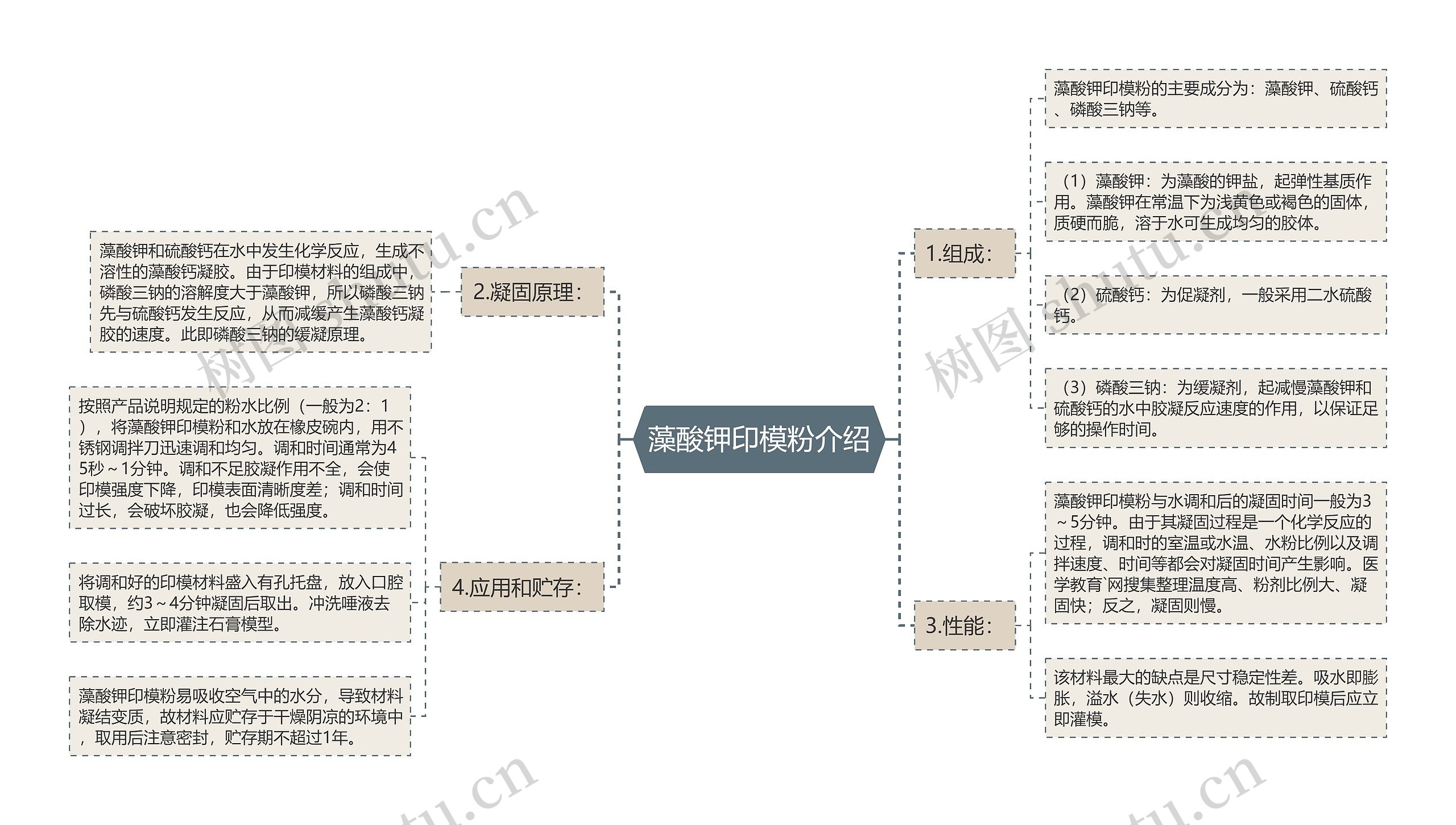 藻酸钾印模粉介绍思维导图