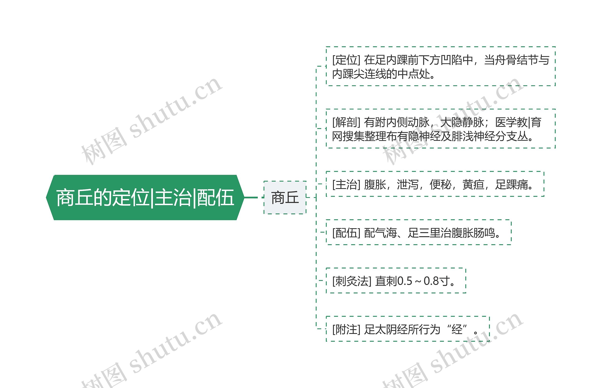 商丘的定位|主治|配伍 商丘的定位|主治|配伍