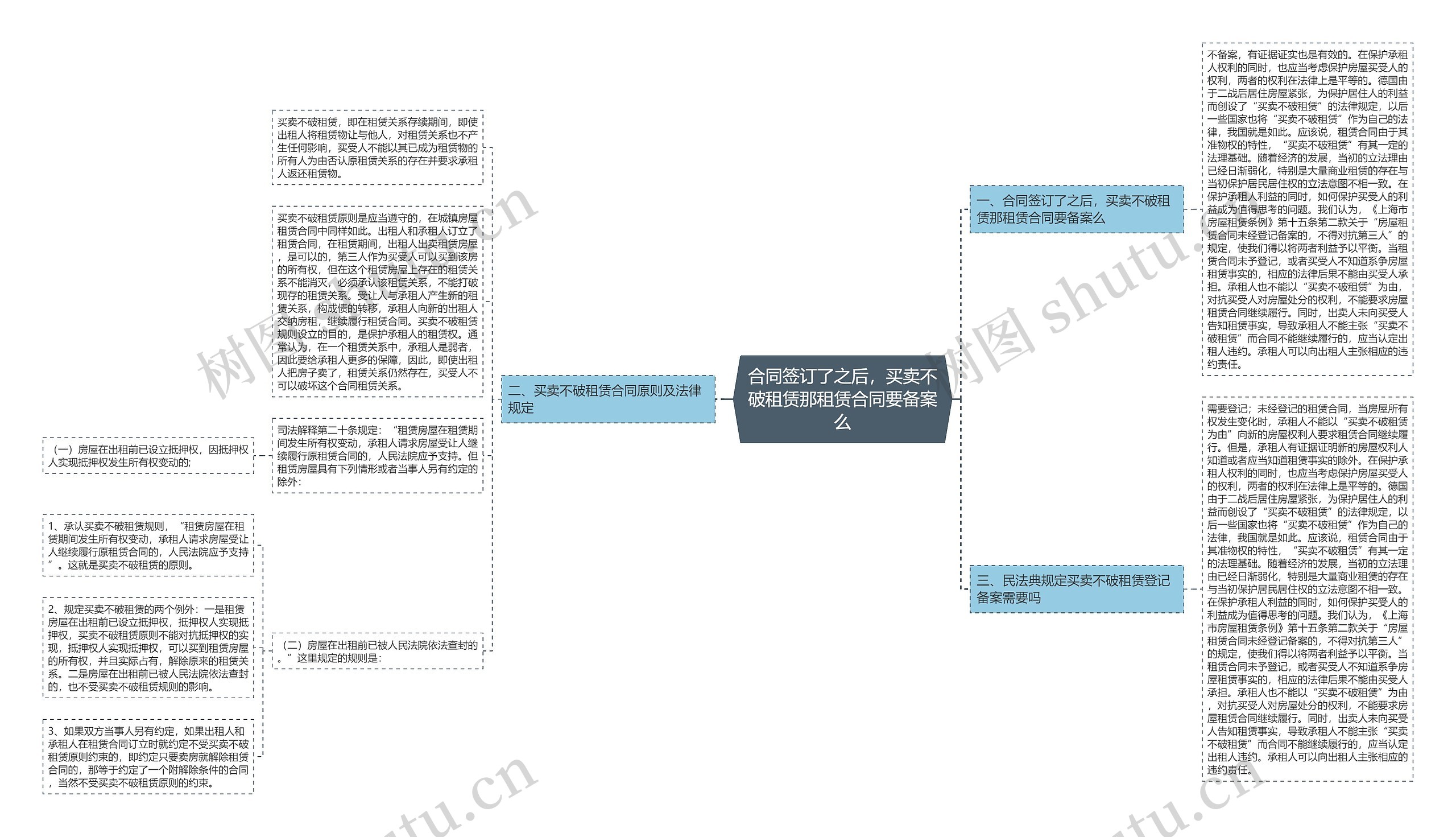 合同签订了之后，买卖不破租赁那租赁合同要备案么思维导图