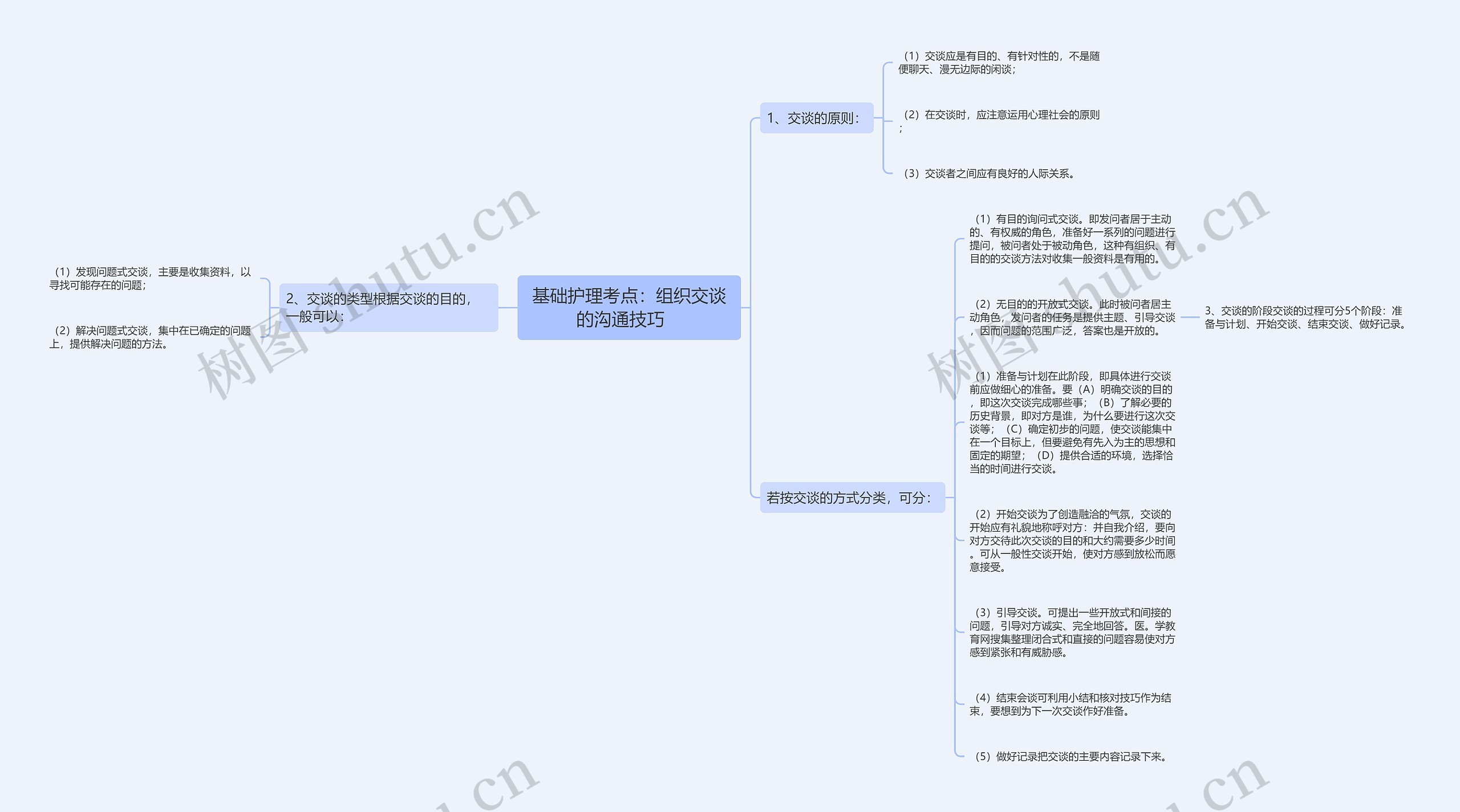 基础护理考点：组织交谈的沟通技巧　思维导图