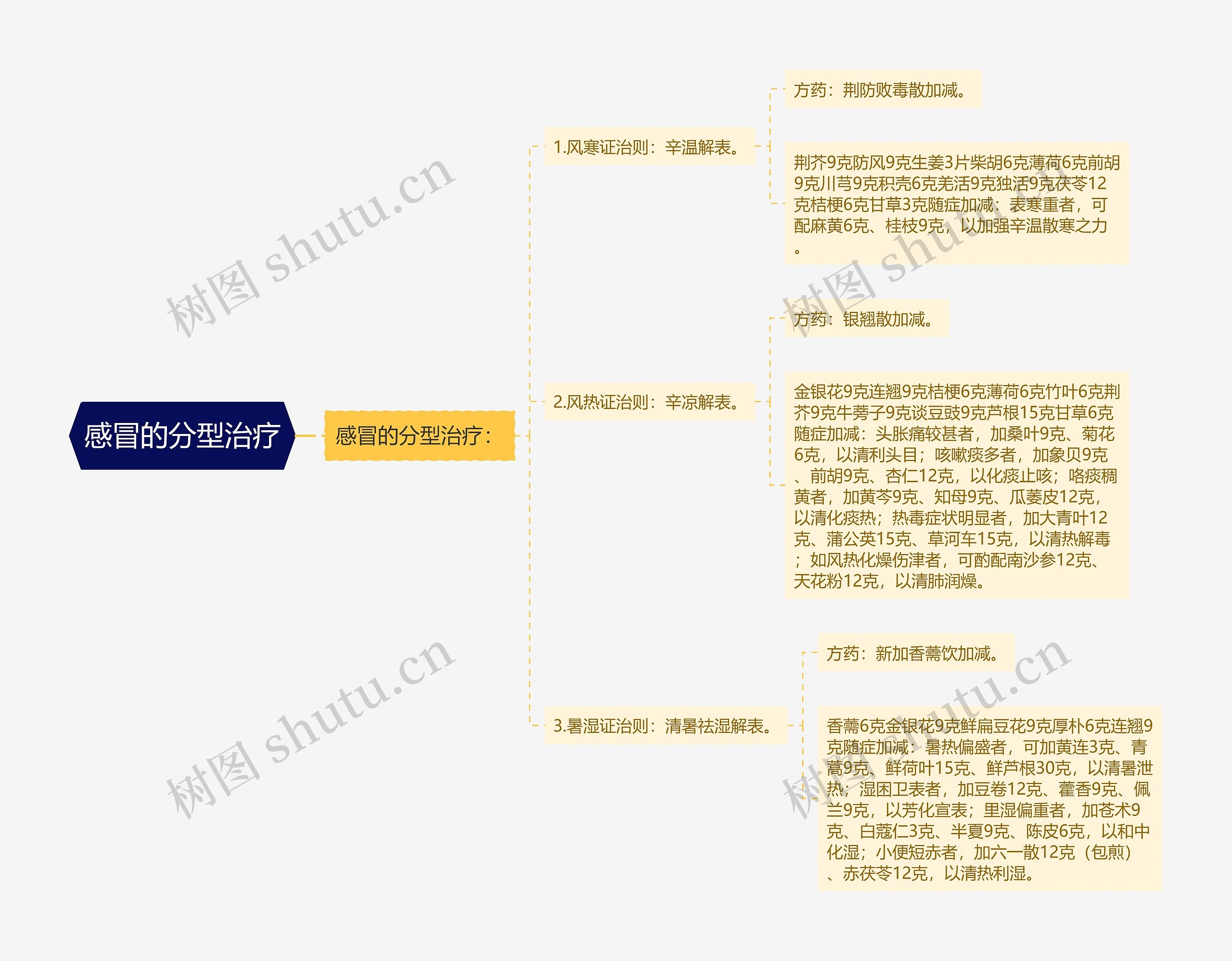 感冒的分型治疗 感冒的分型治疗