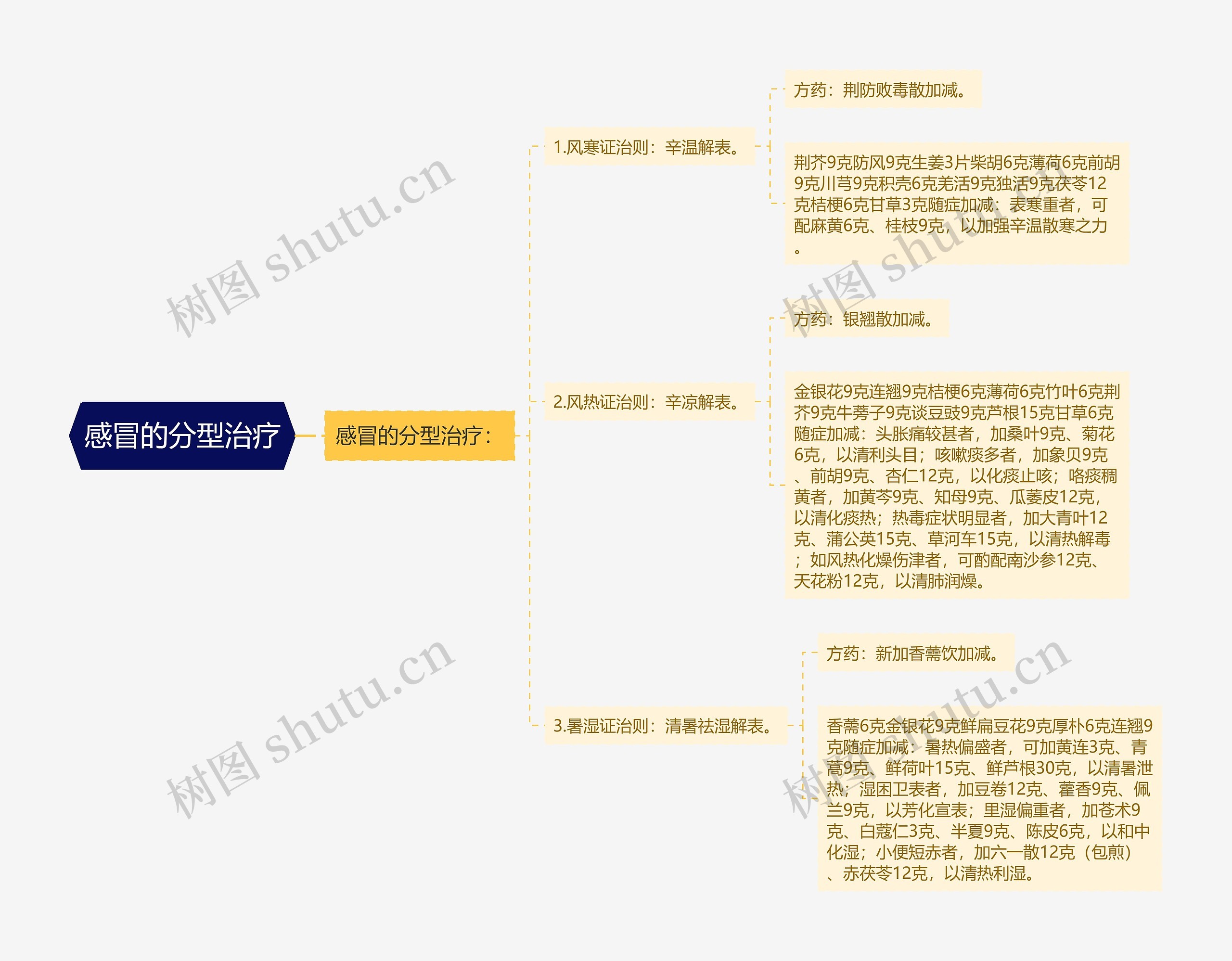 感冒的分型治疗思维导图