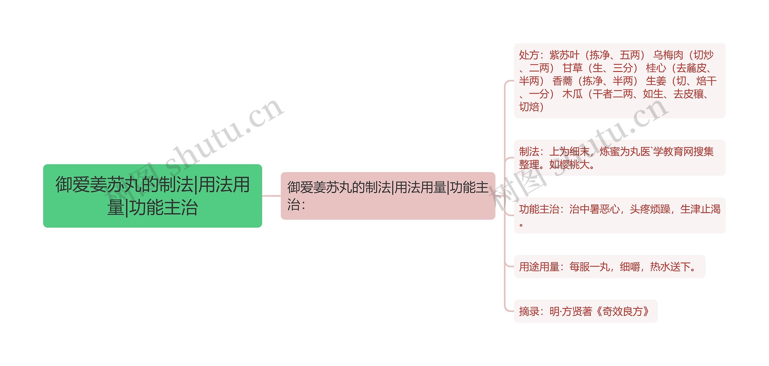 御爱姜苏丸的制法|用法用量|功能主治思维导图