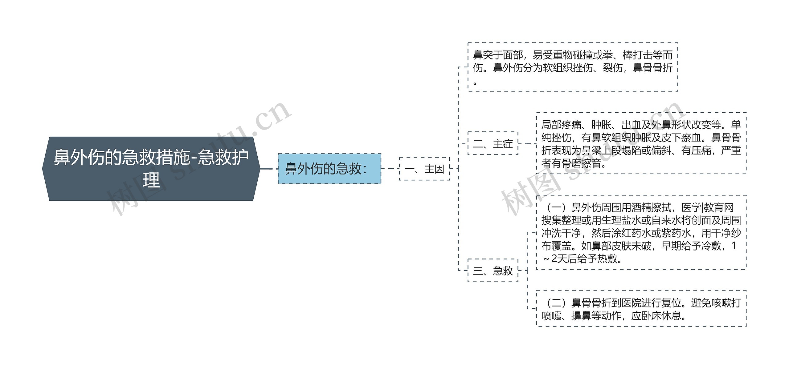 鼻外伤的急救措施-急救护理