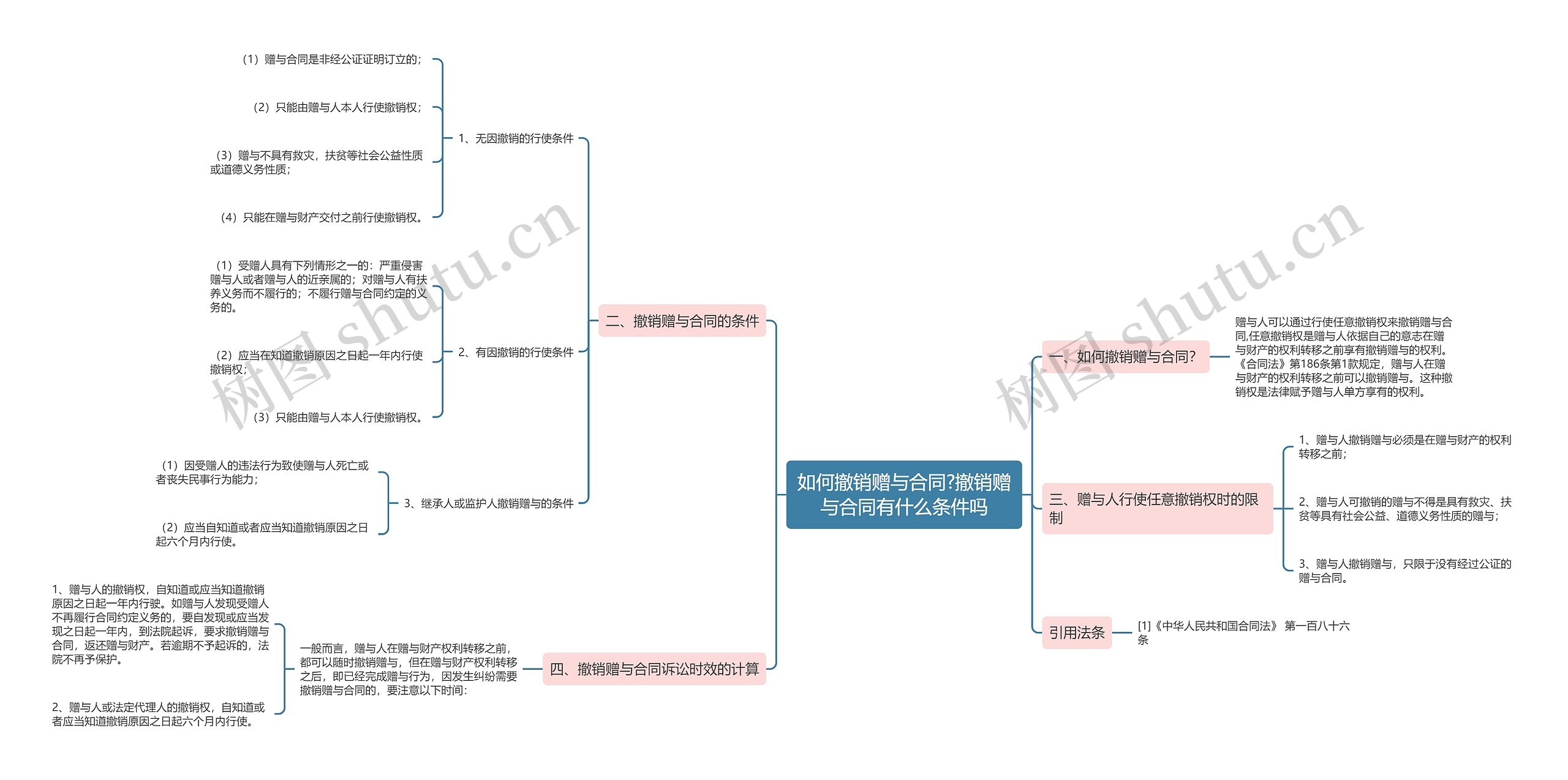 如何撤销赠与合同?撤销赠与合同有什么条件吗思维导图