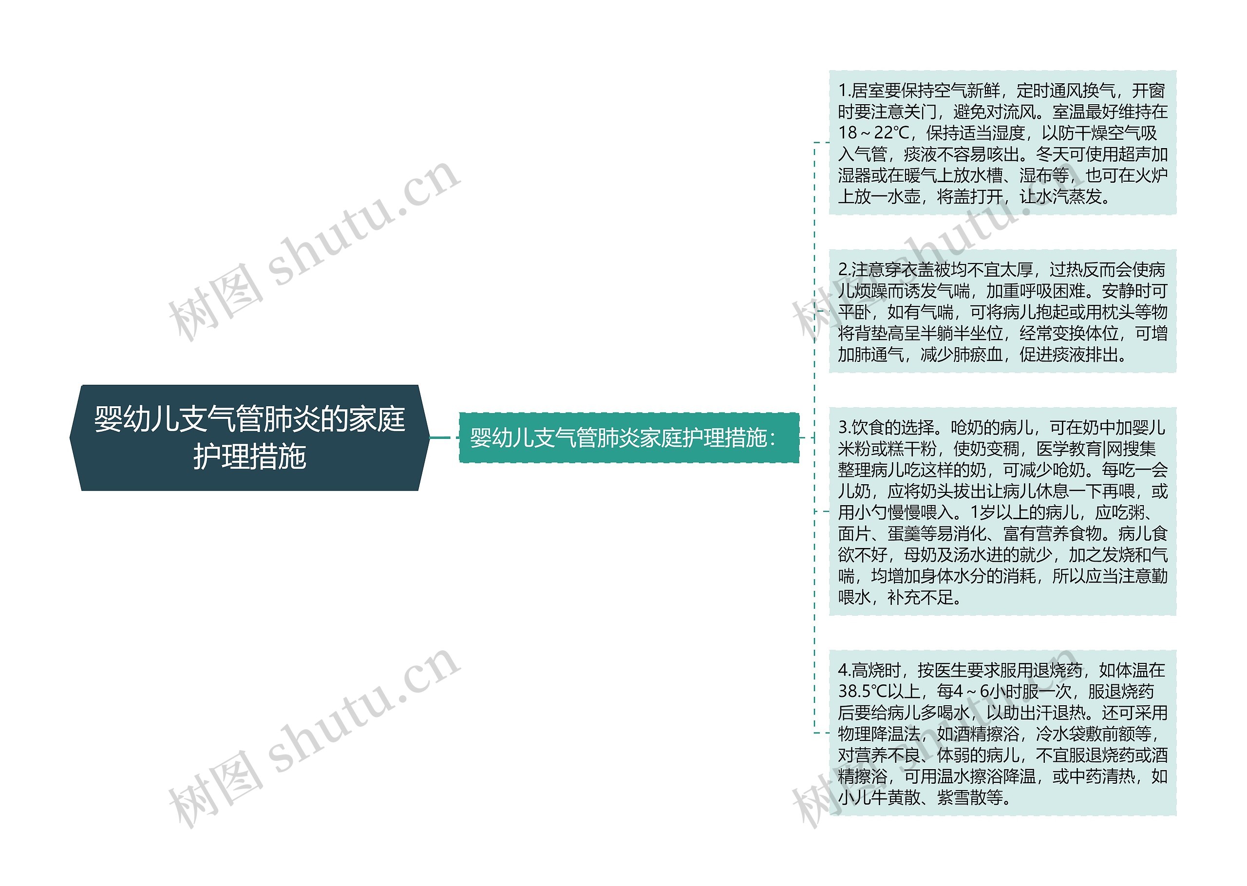 婴幼儿支气管肺炎的家庭护理措施思维导图