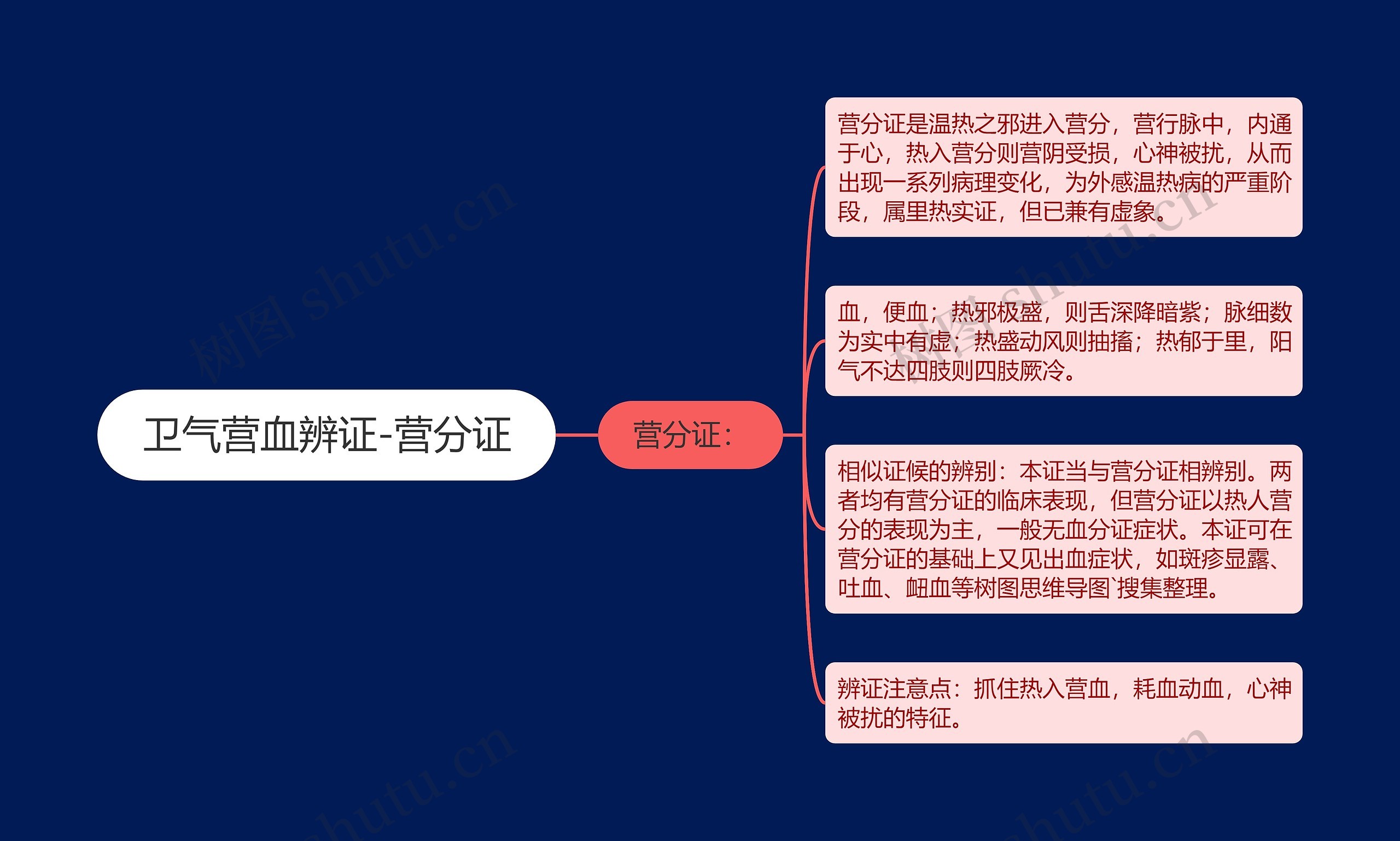 卫气营血辨证-营分证思维导图