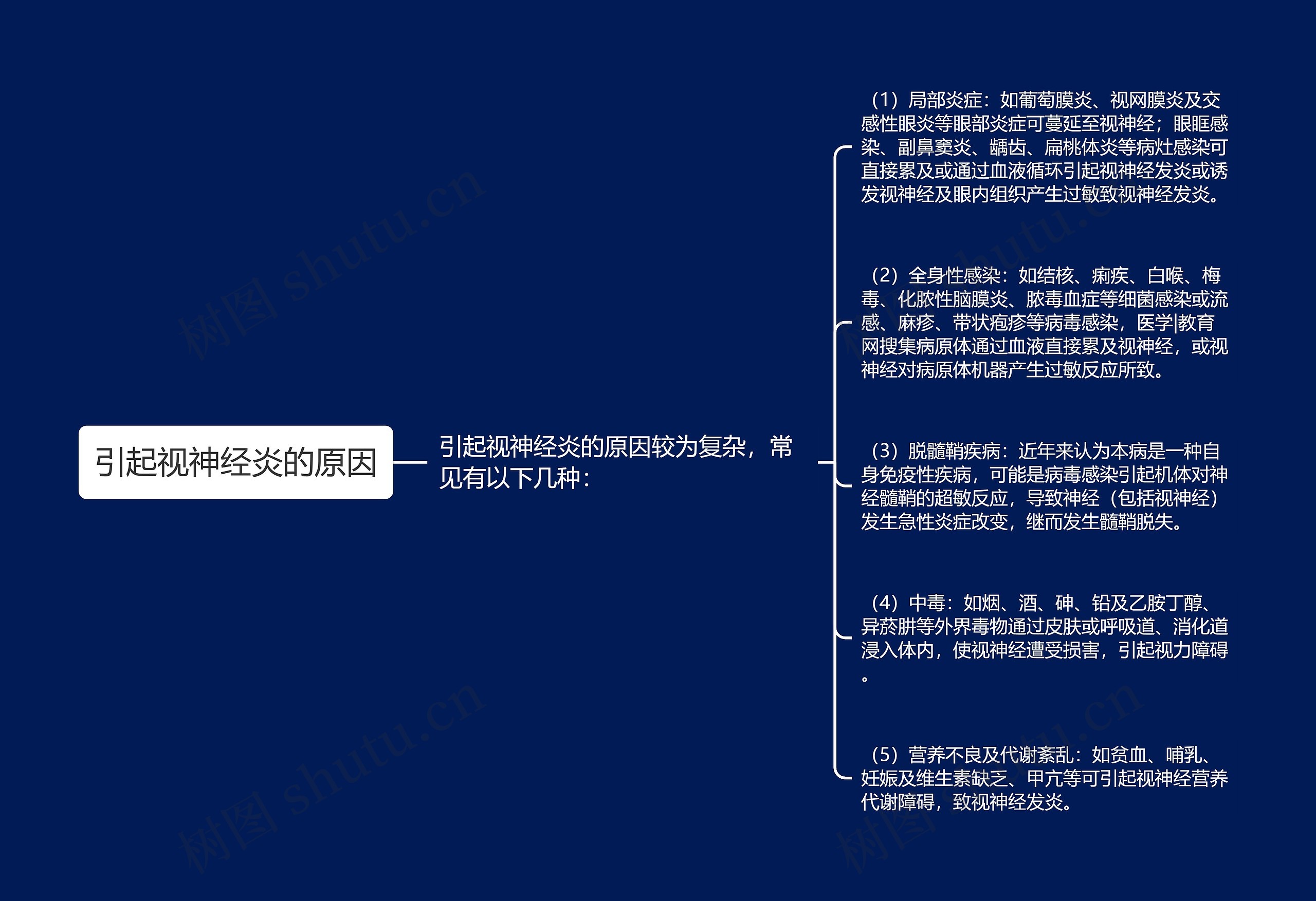 引起视神经炎的原因思维导图