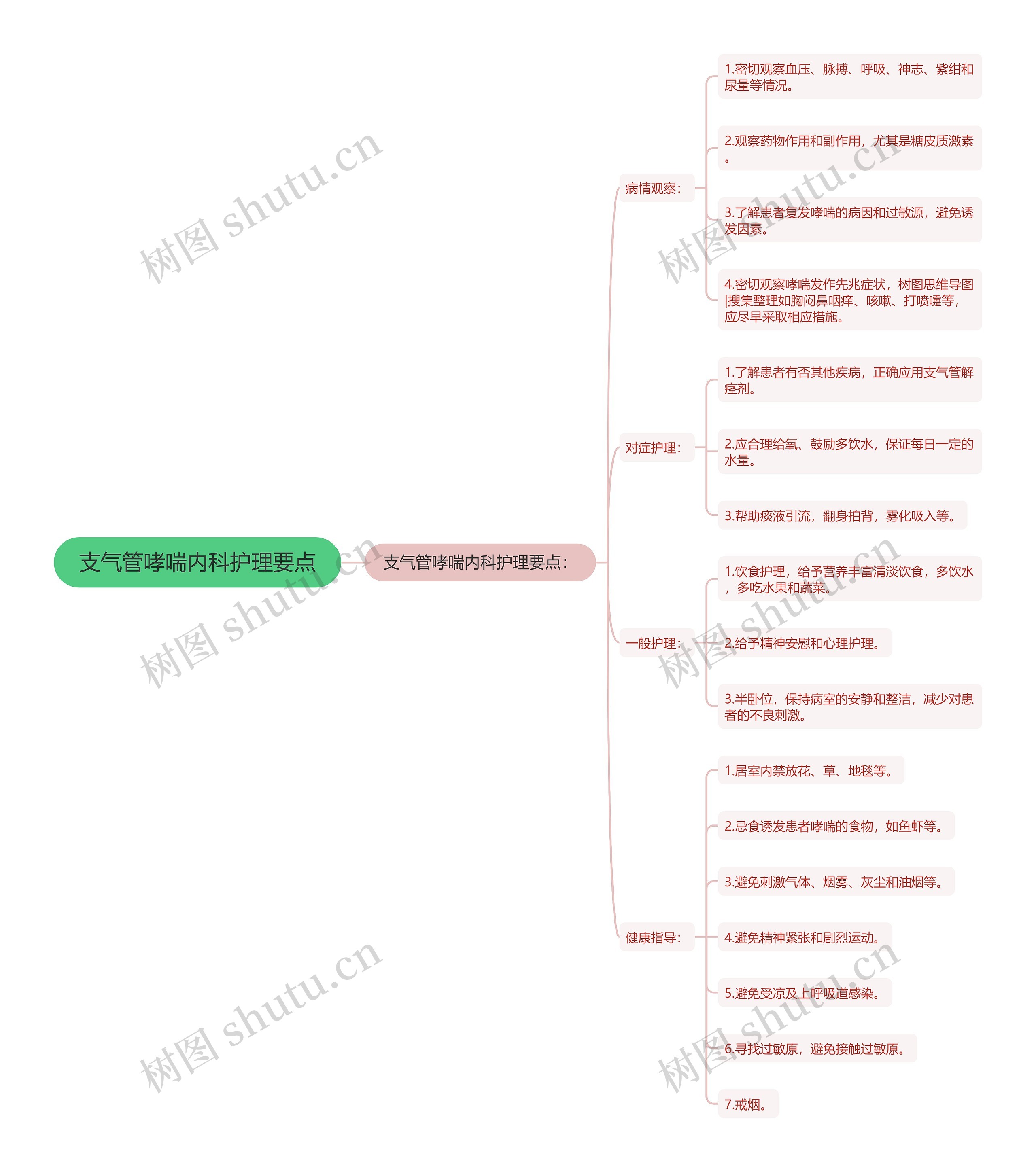 支气管哮喘内科护理要点思维导图