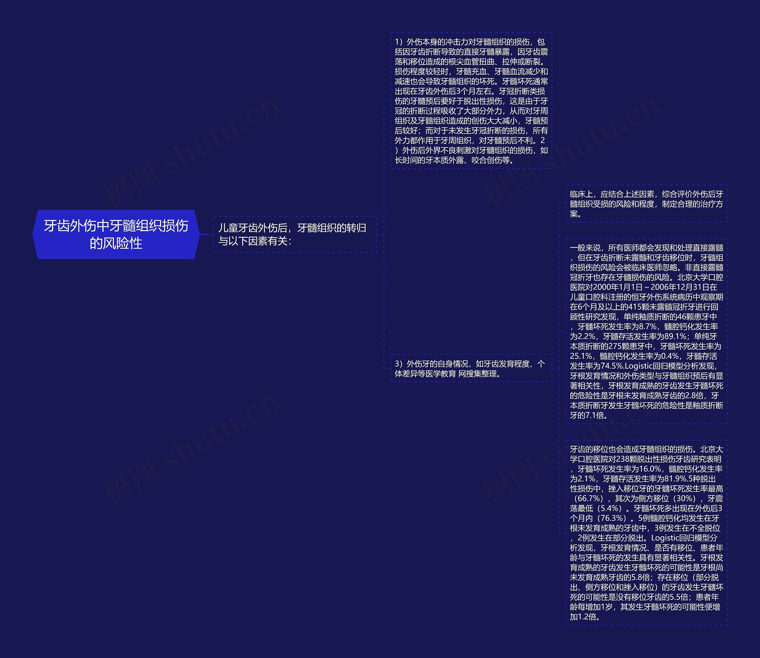 牙齿外伤中牙髓组织损伤的风险性思维导图