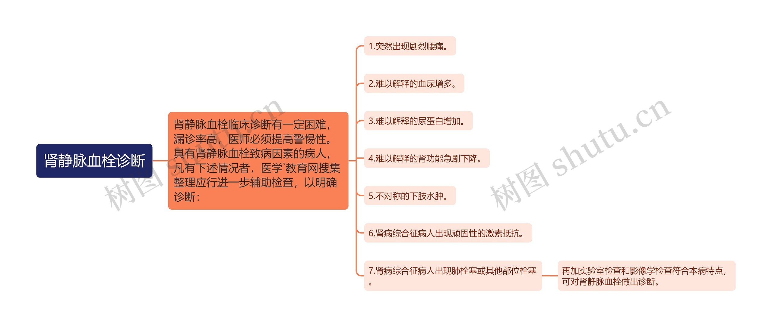 肾静脉血栓诊断思维导图