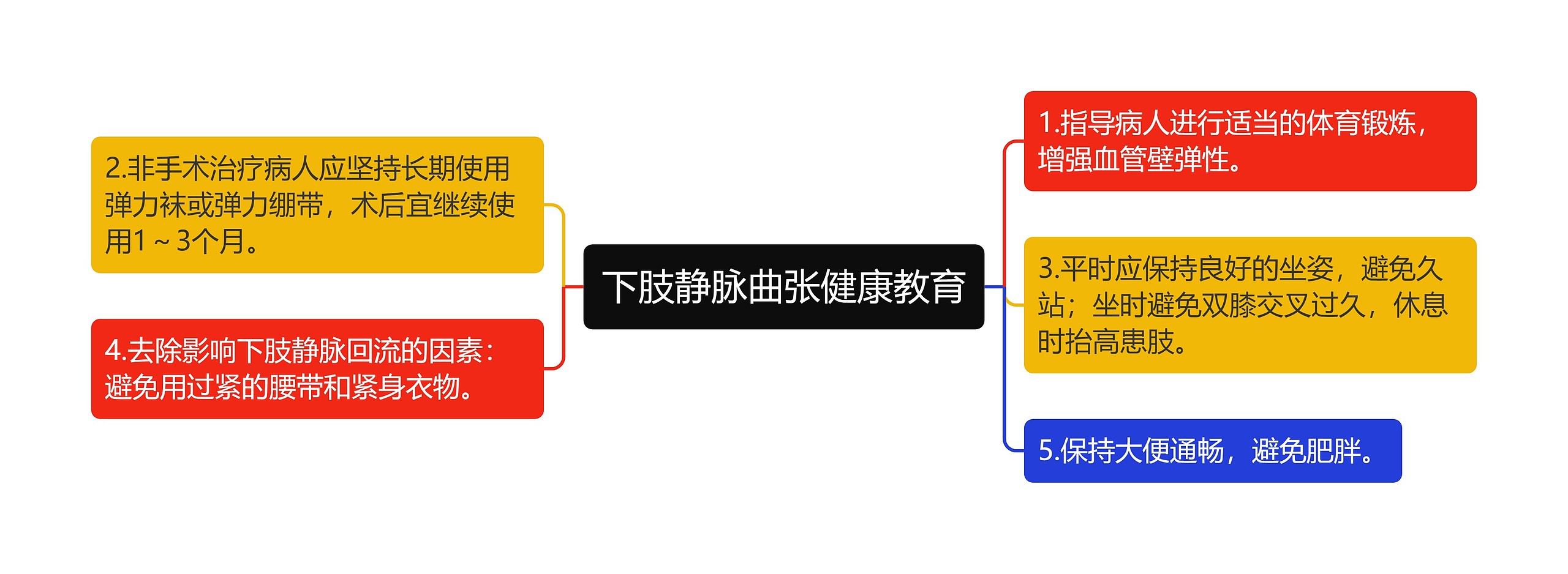 下肢静脉曲张健康教育思维导图