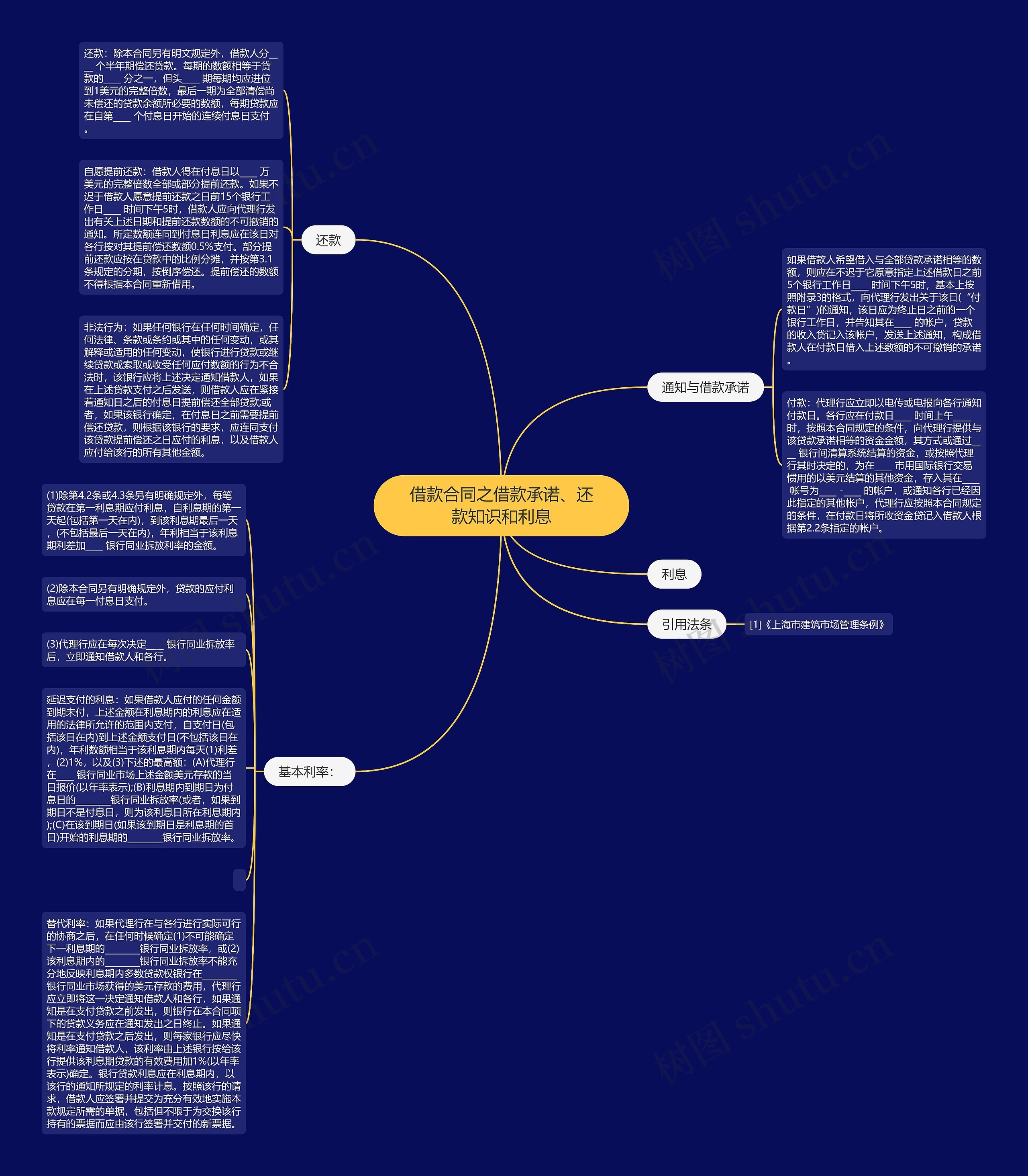 借款合同之借款承诺、还款知识和利息思维导图