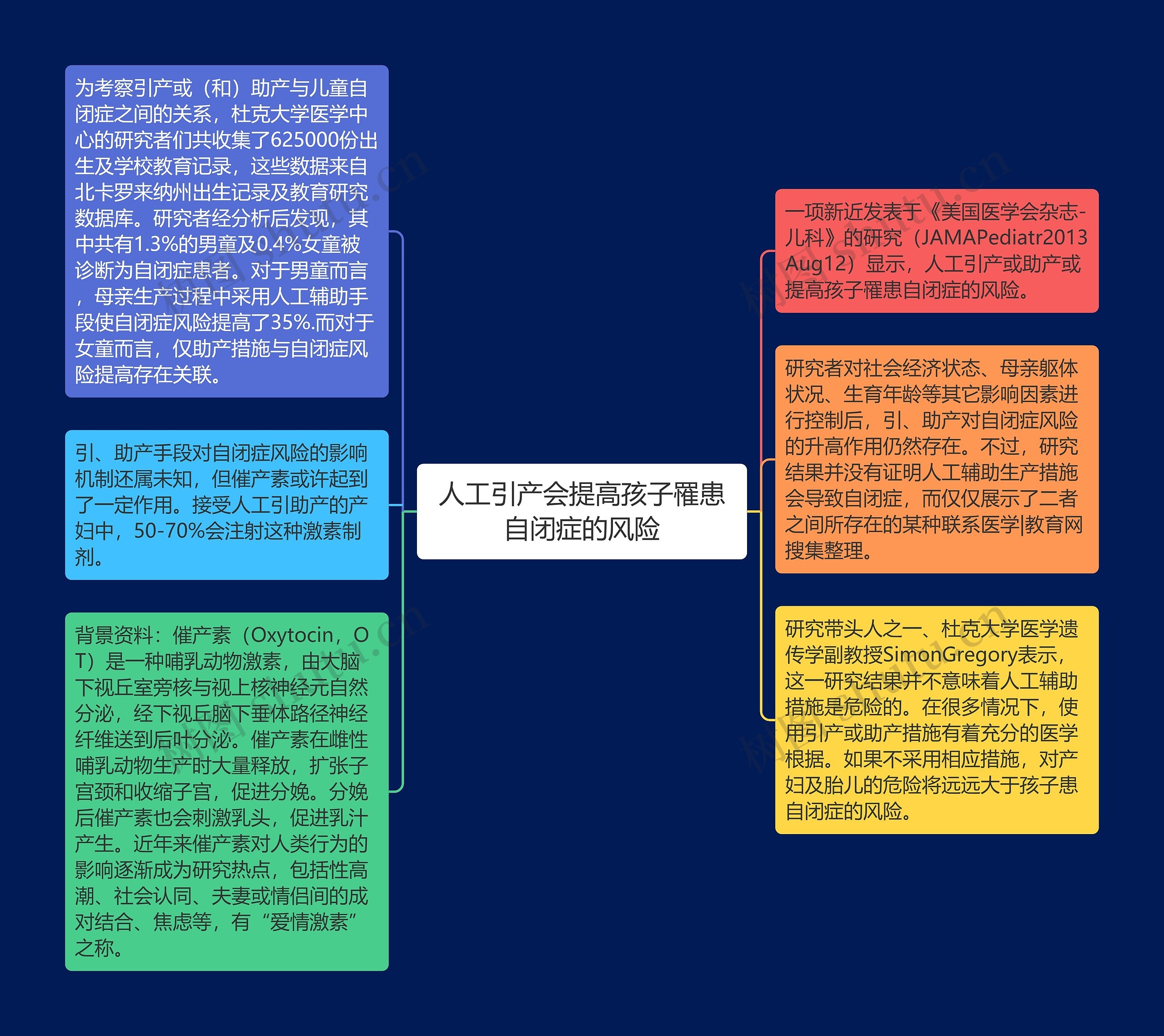 人工引产会提高孩子罹患自闭症的风险思维导图