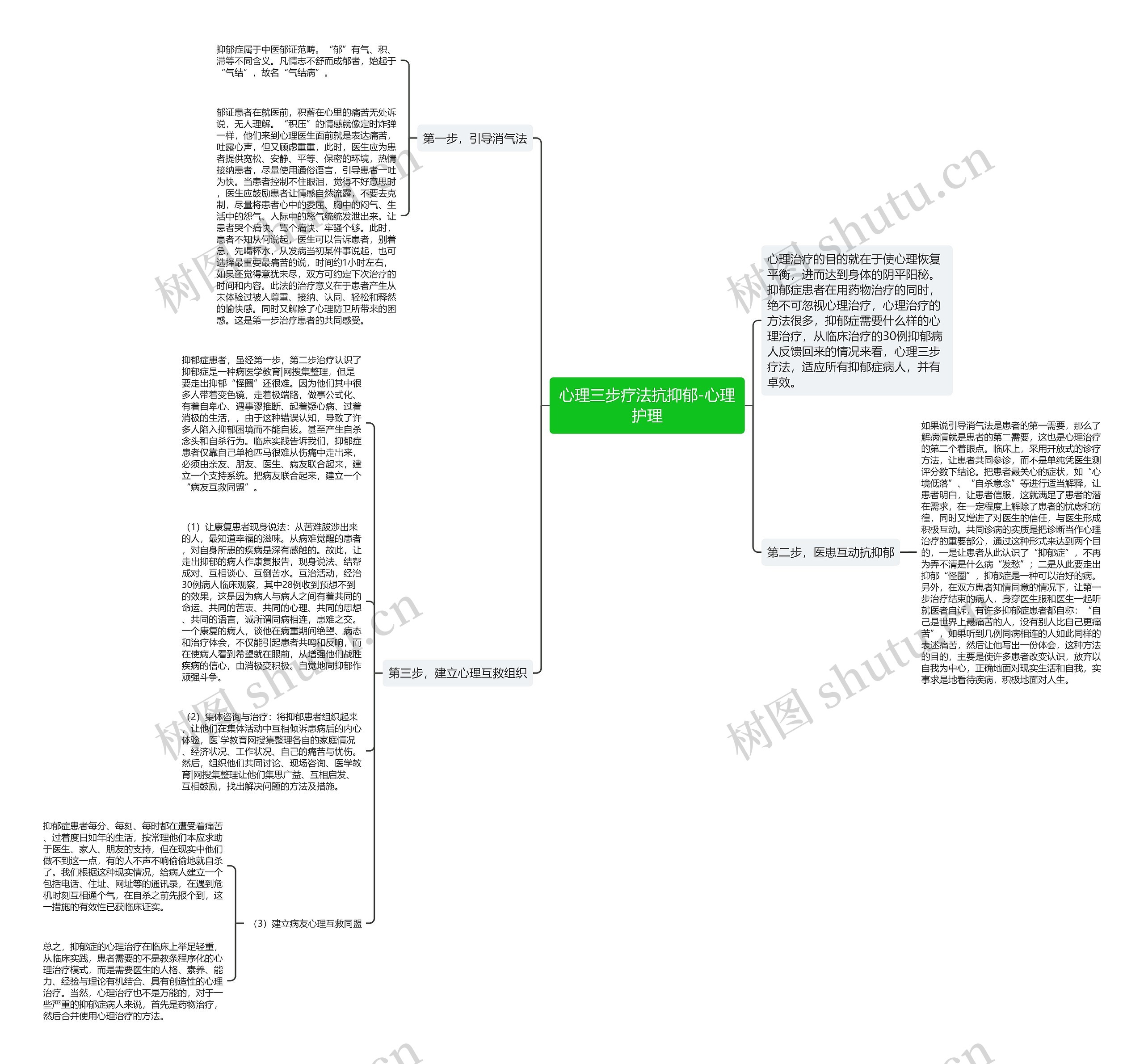 心理三步疗法抗抑郁-心理护理思维导图