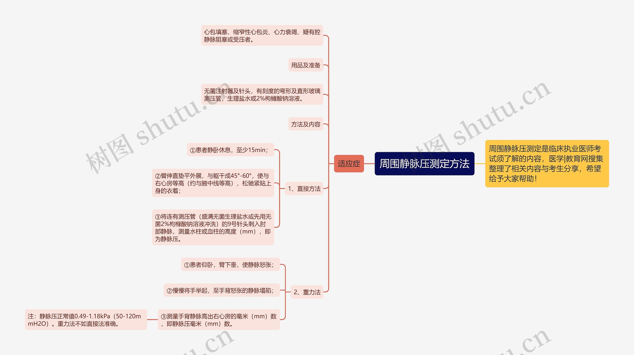 周围静脉压测定方法思维导图