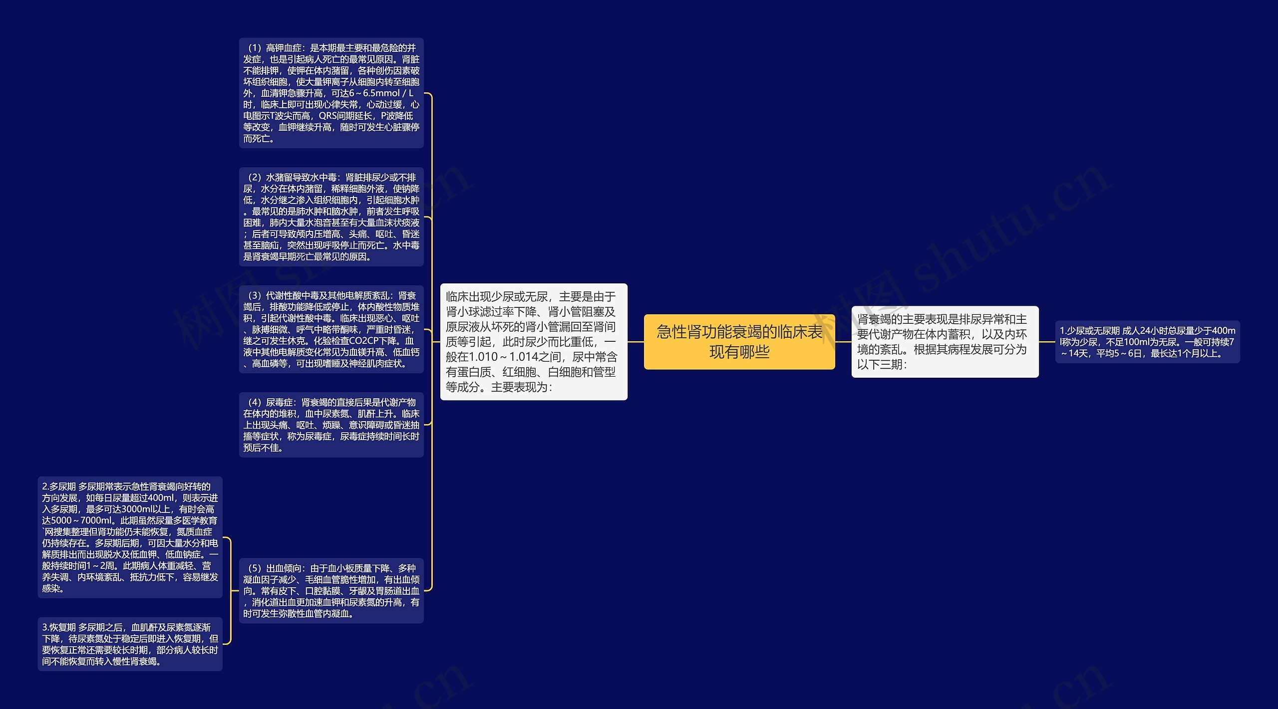 急性肾功能衰竭的临床表现有哪些思维导图