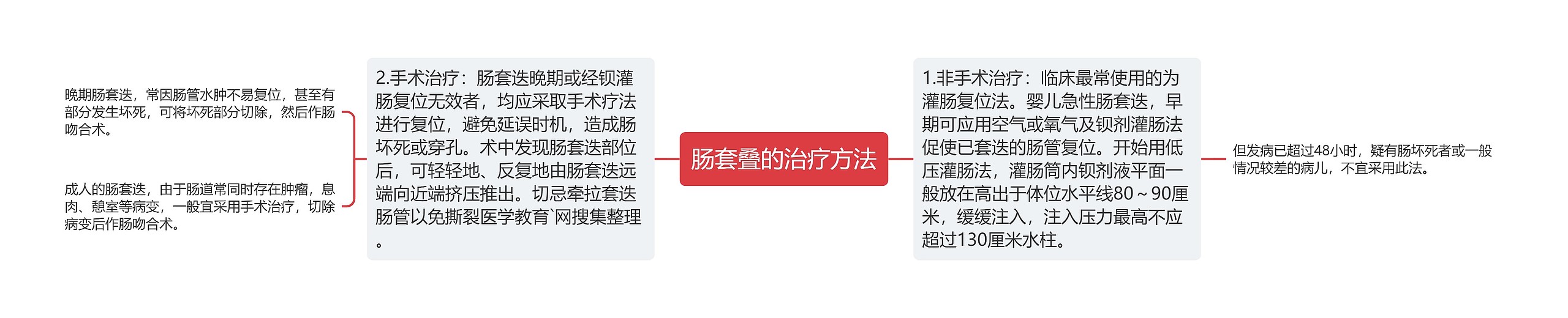 肠套叠的治疗方法思维导图