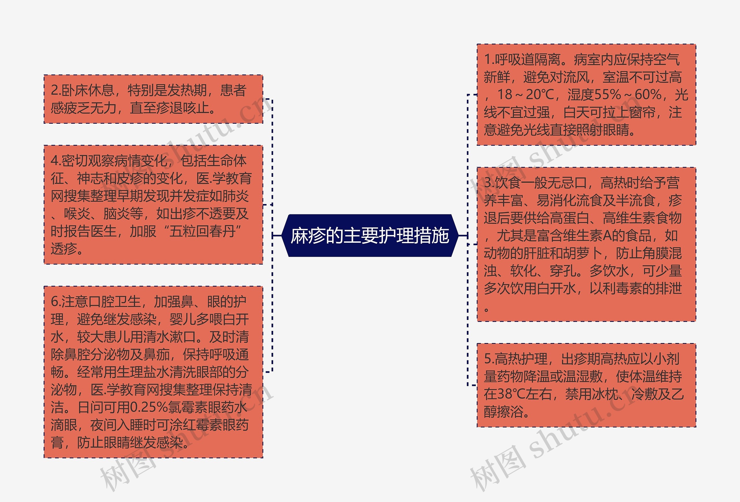 麻疹的主要护理措施思维导图