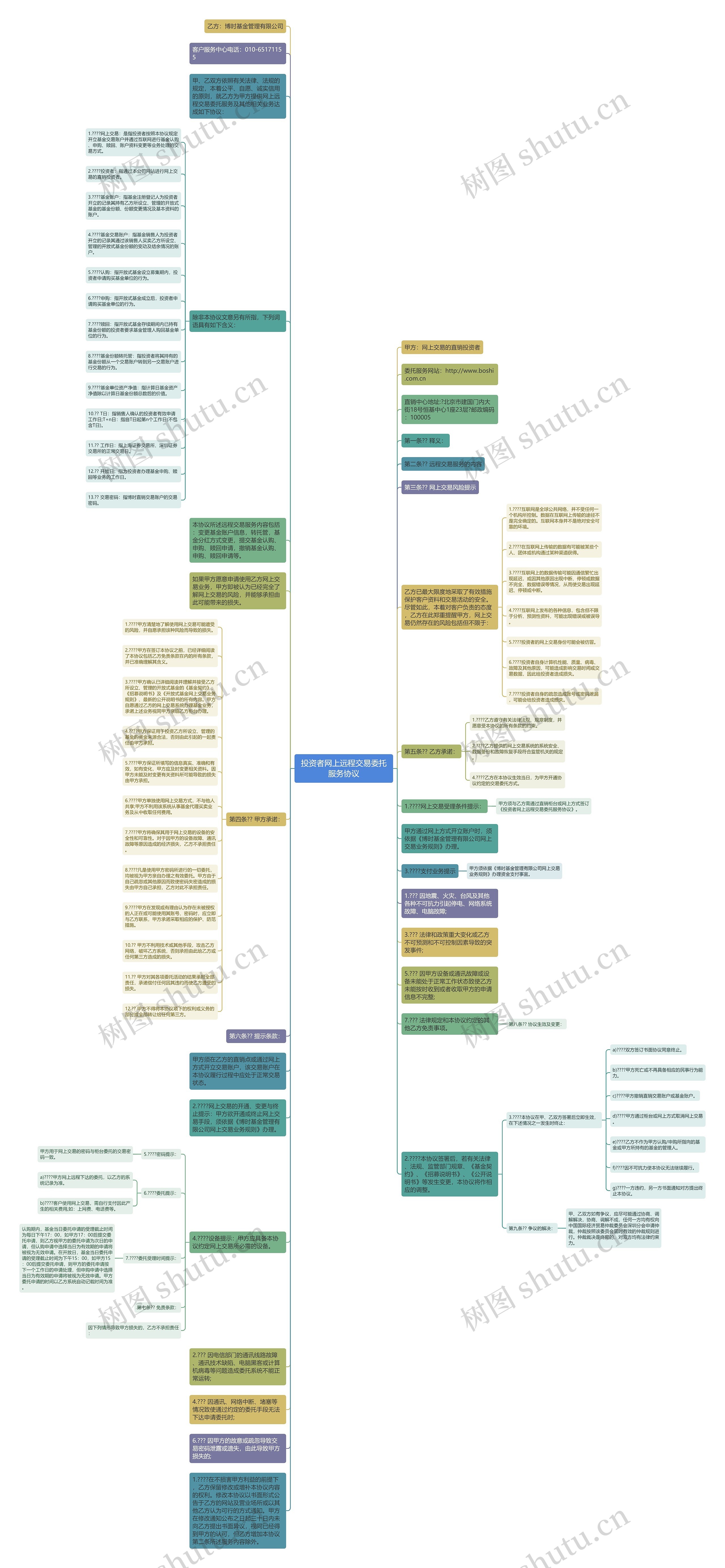 投资者网上远程交易委托服务协议思维导图