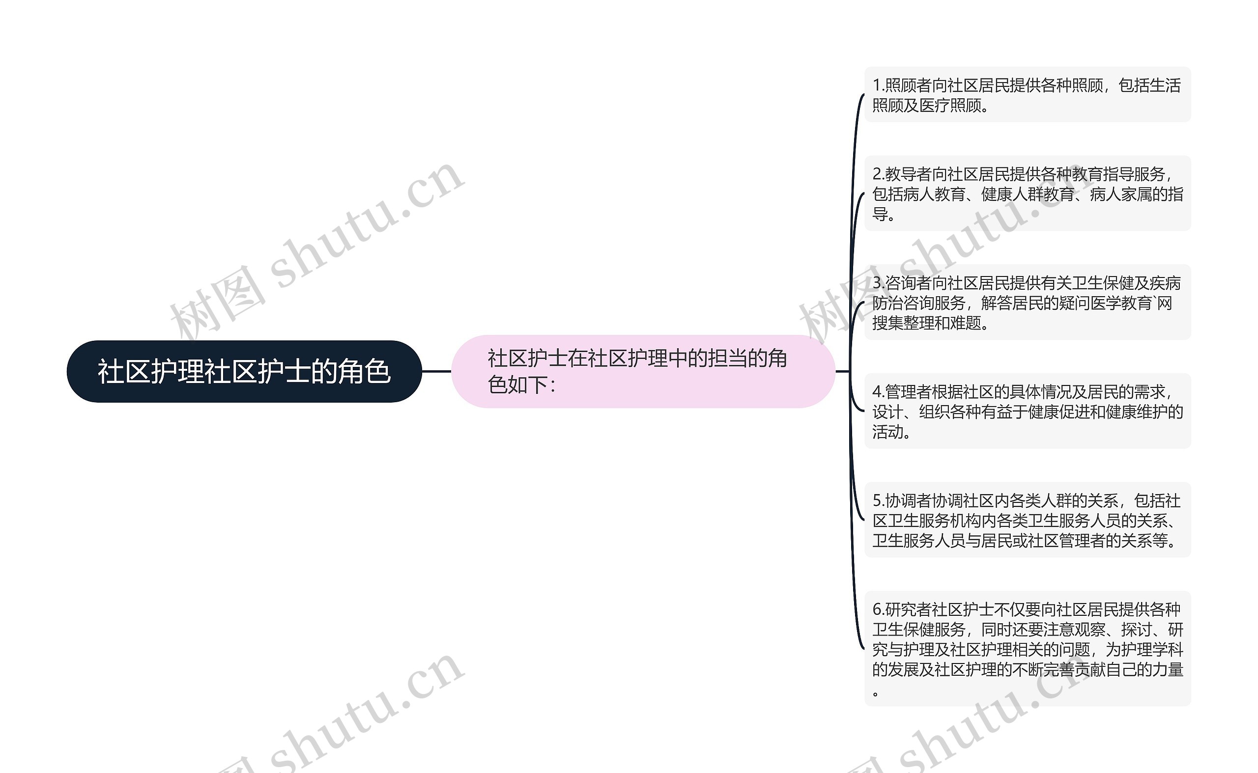 社区护理社区护士的角色