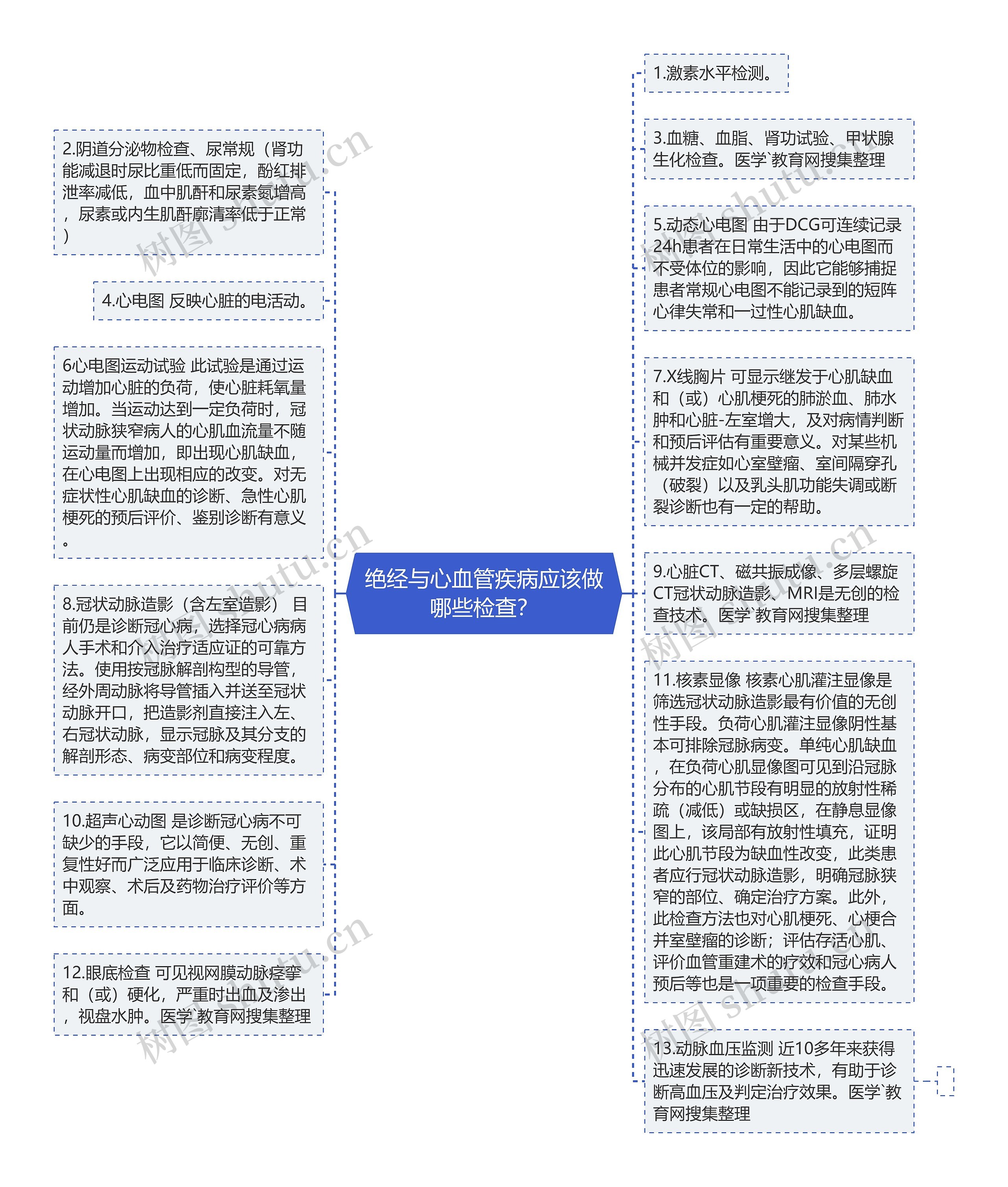 绝经与心血管疾病应该做哪些检查？思维导图