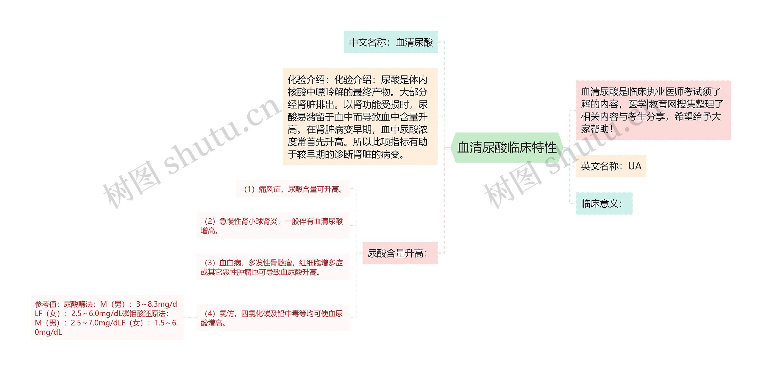 血清尿酸临床特性思维导图