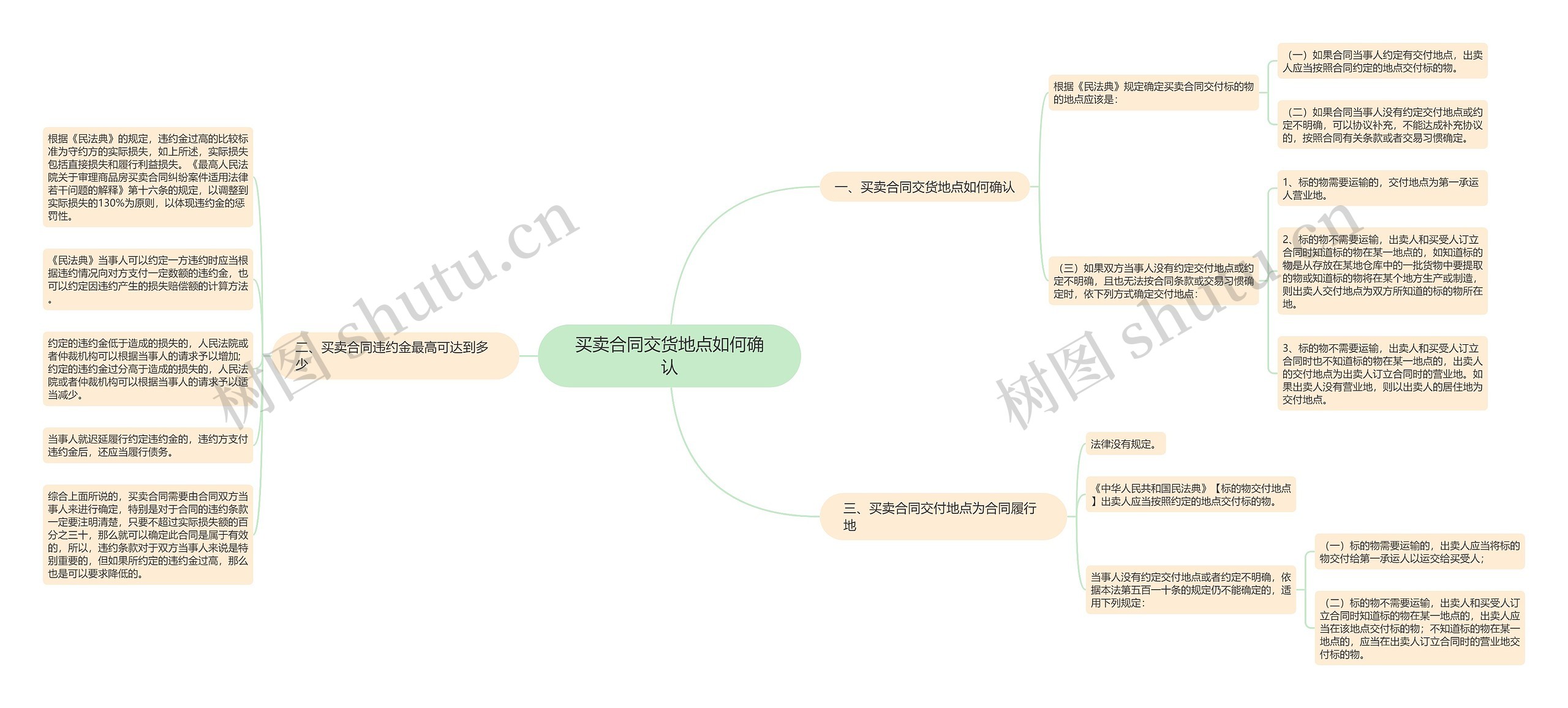 买卖合同交货地点如何确认思维导图