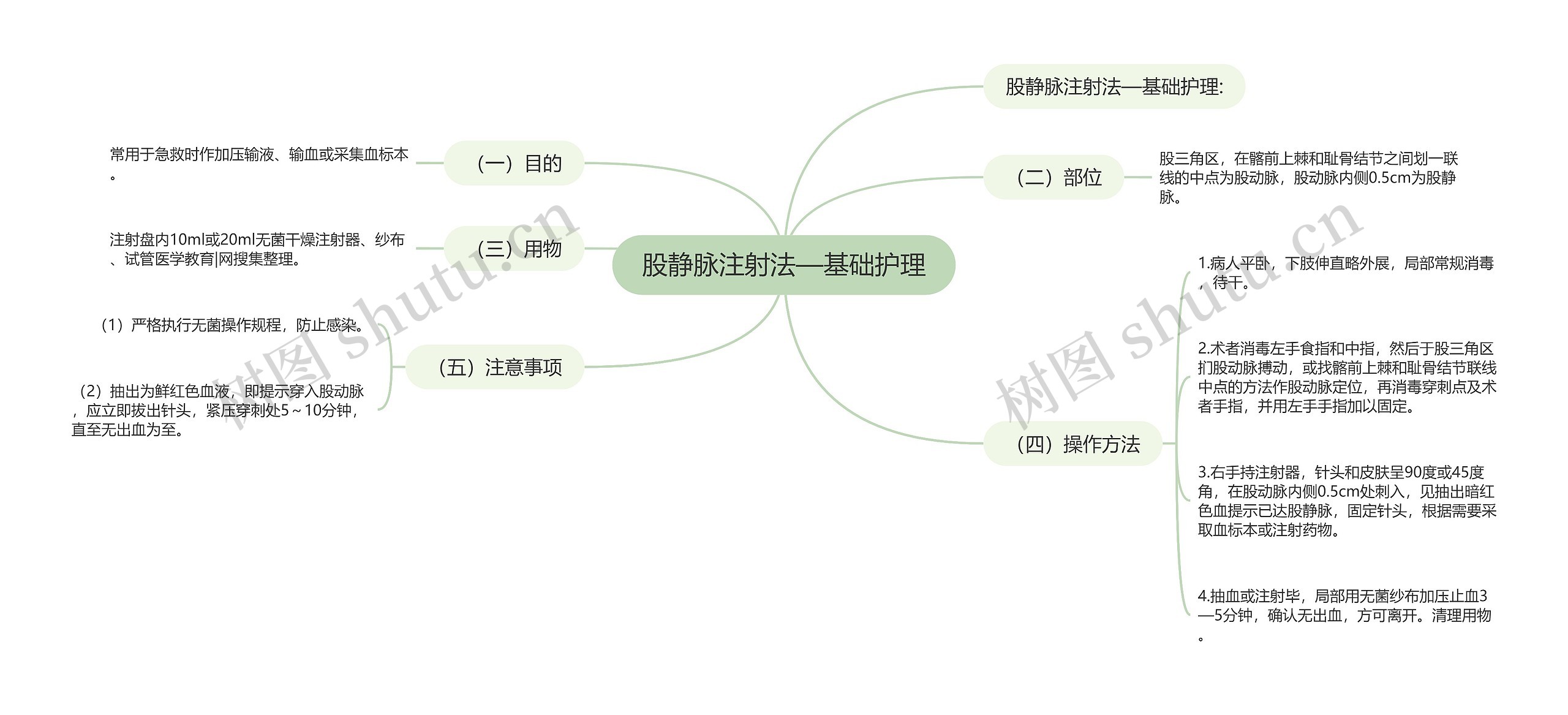 股静脉注射法—基础护理