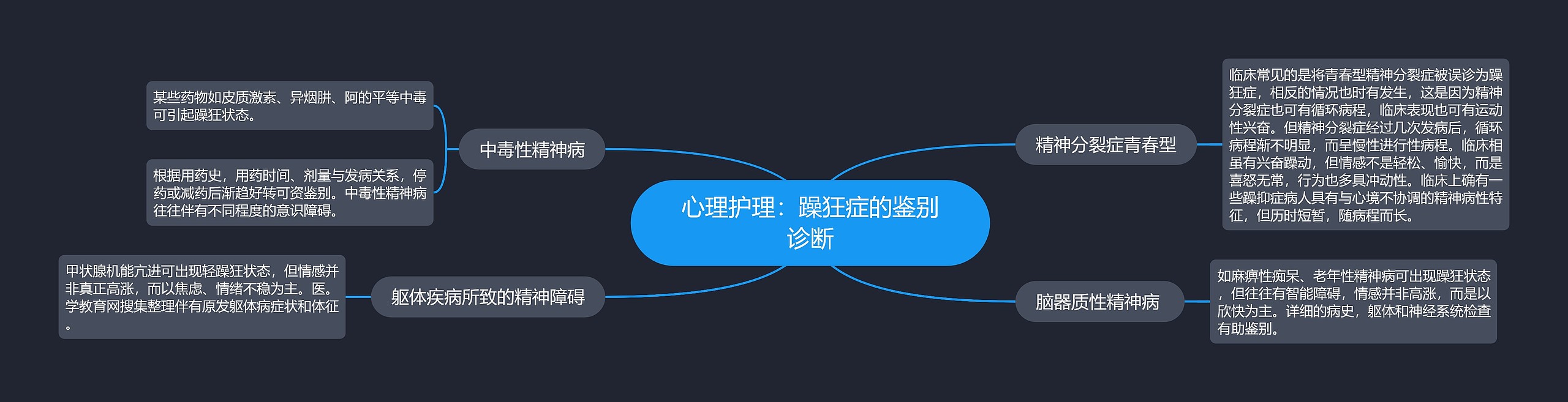 心理护理：躁狂症的鉴别诊断思维导图